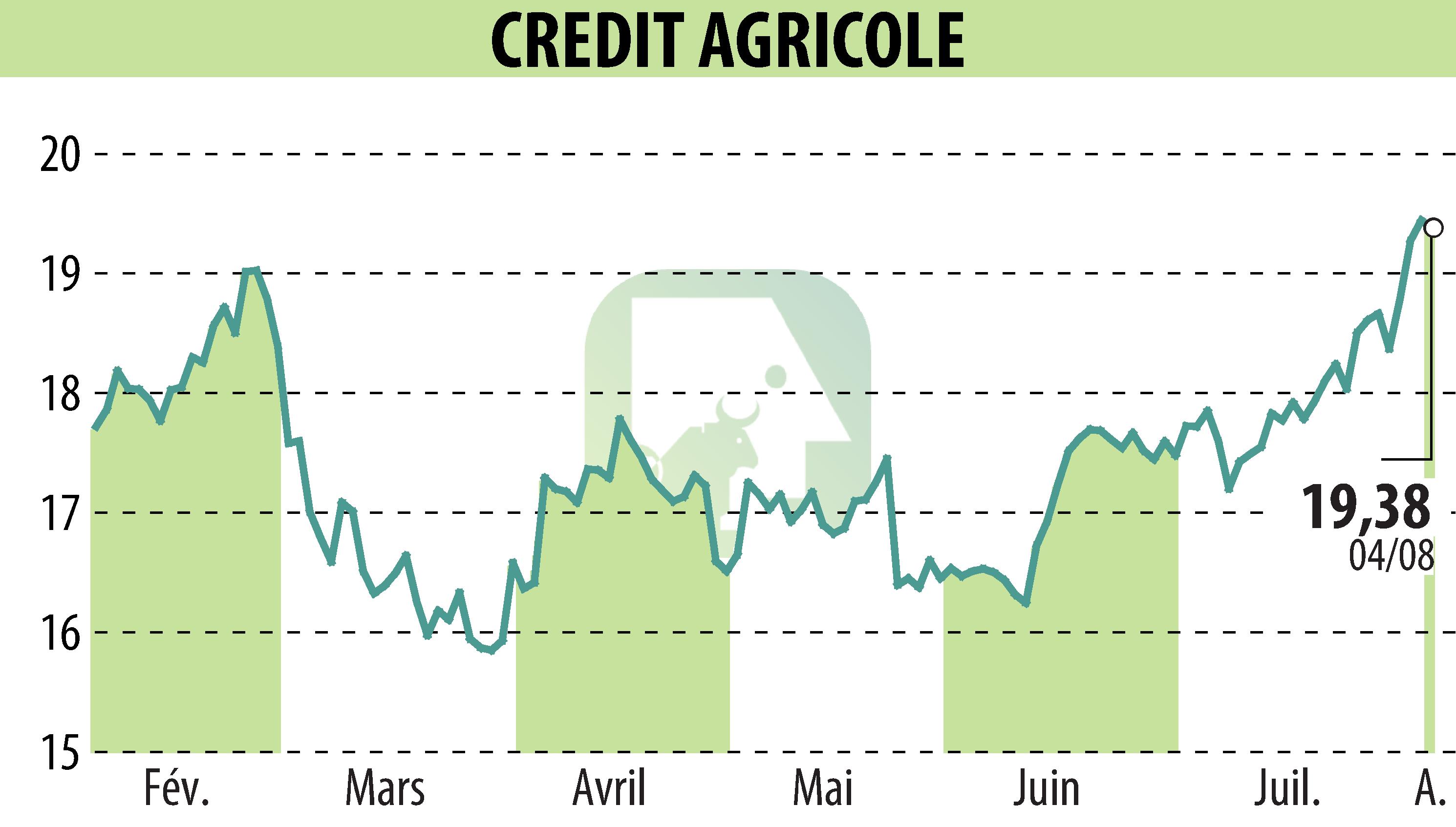 Graphique de l'évolution du cours de l'action CREDIT AGRICOLE (EPA:ACA).