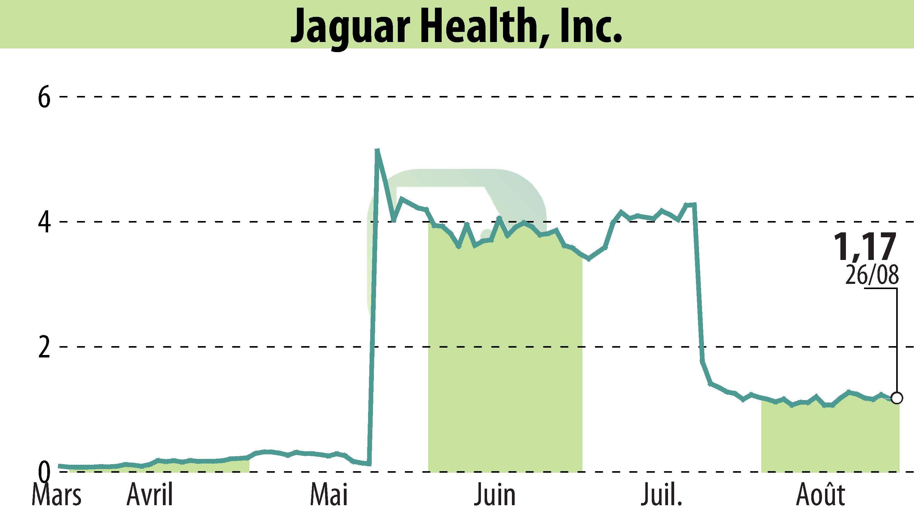 Graphique de l'évolution du cours de l'action Jaguar Health, Inc. (EBR:JAGX).