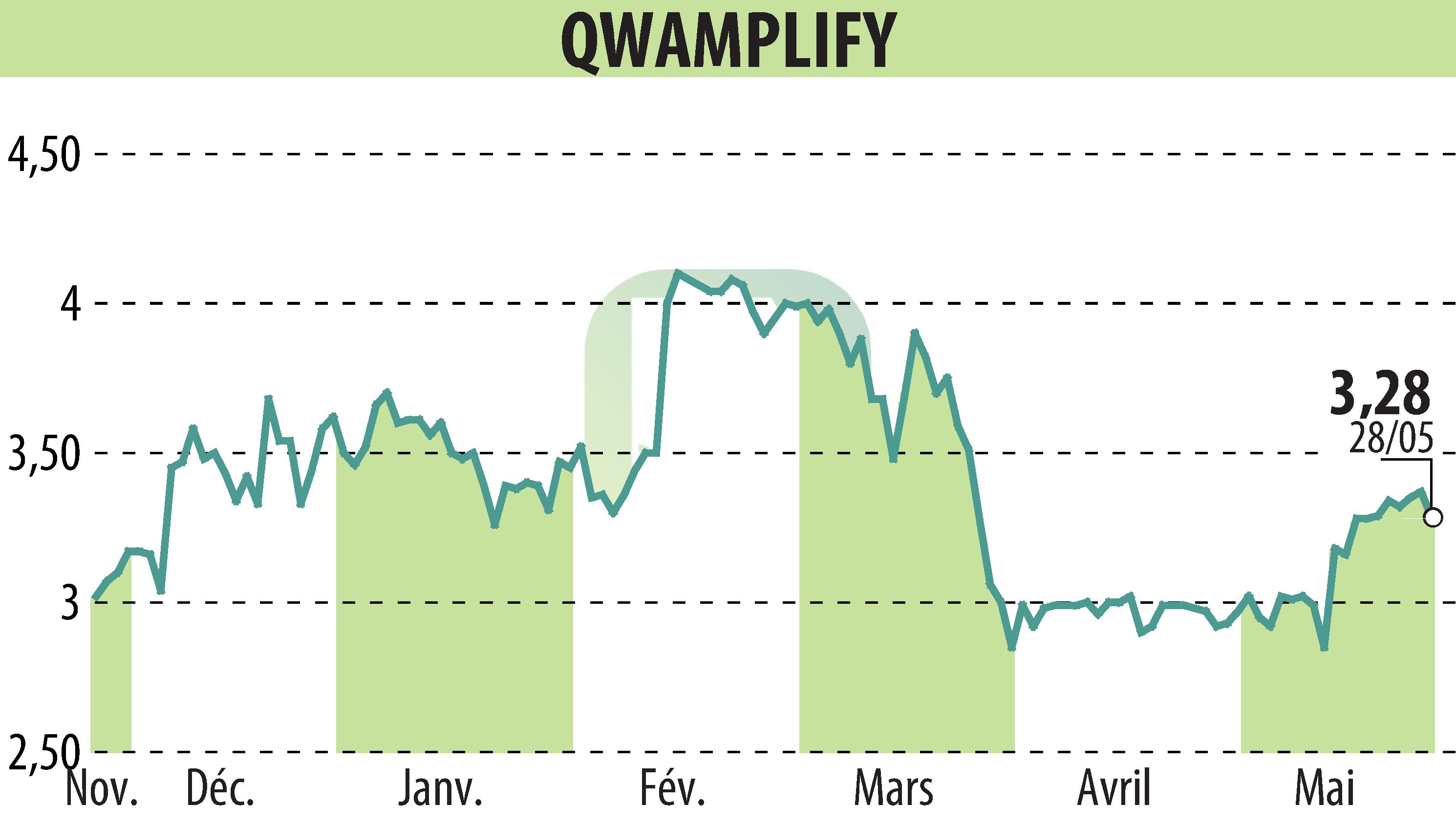 Graphique de l'évolution du cours de l'action QWAMPLIFY (EPA:ALQWA).