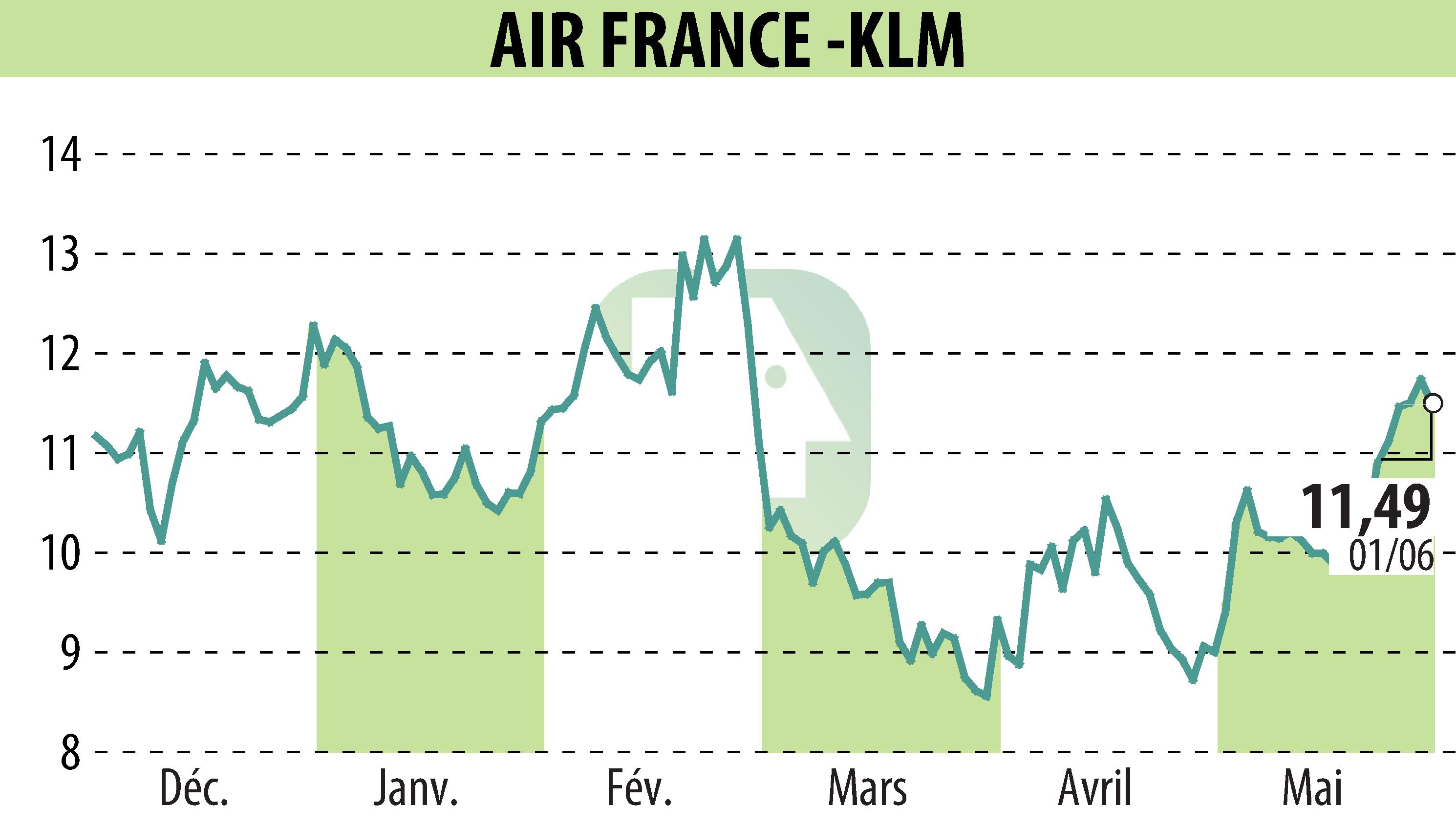 Stock price chart of AIR FRANCE-KLM (EPA:AF) showing fluctuations.