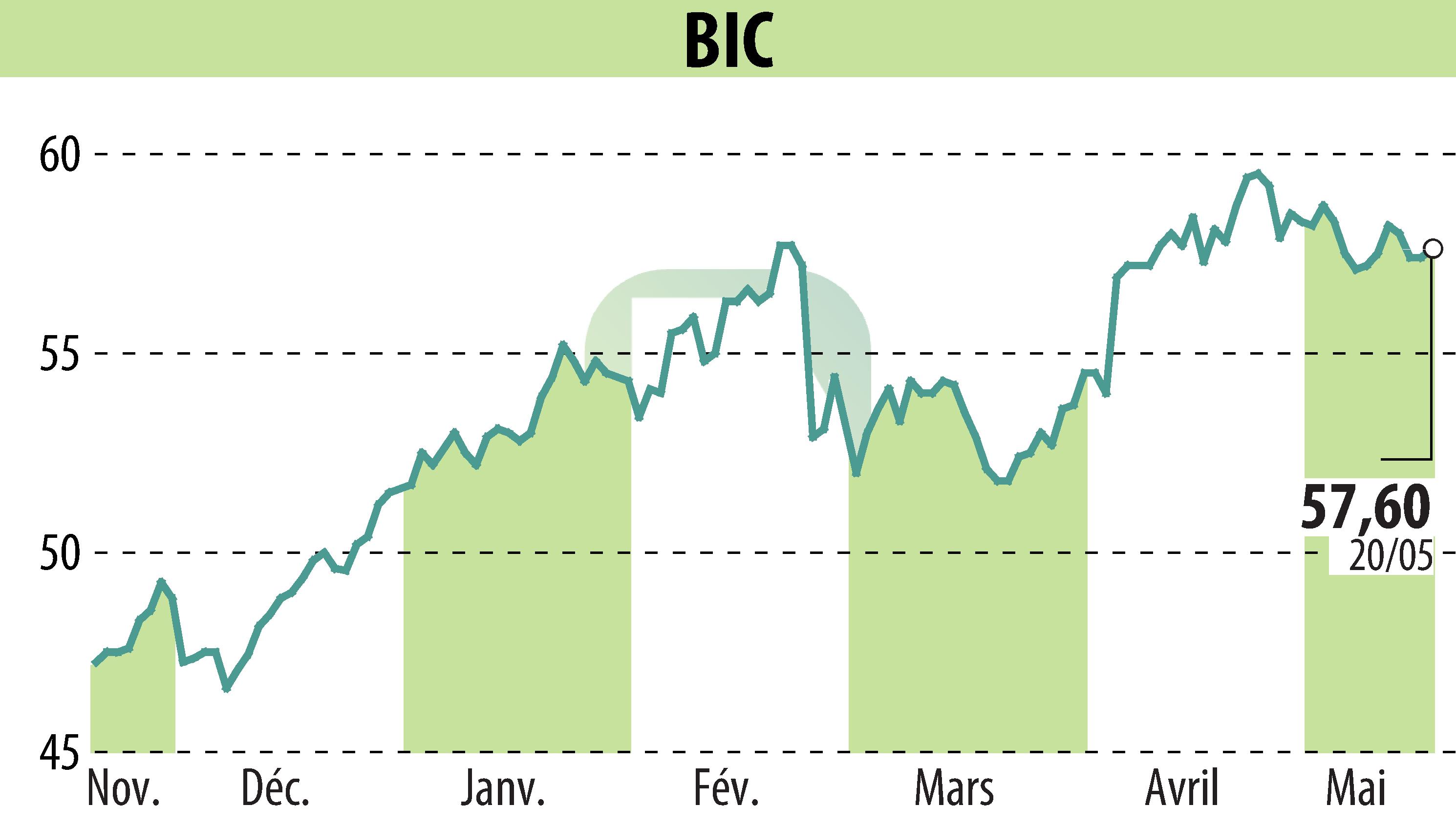 Graphique de l'évolution du cours de l'action BIC (EPA:BB).