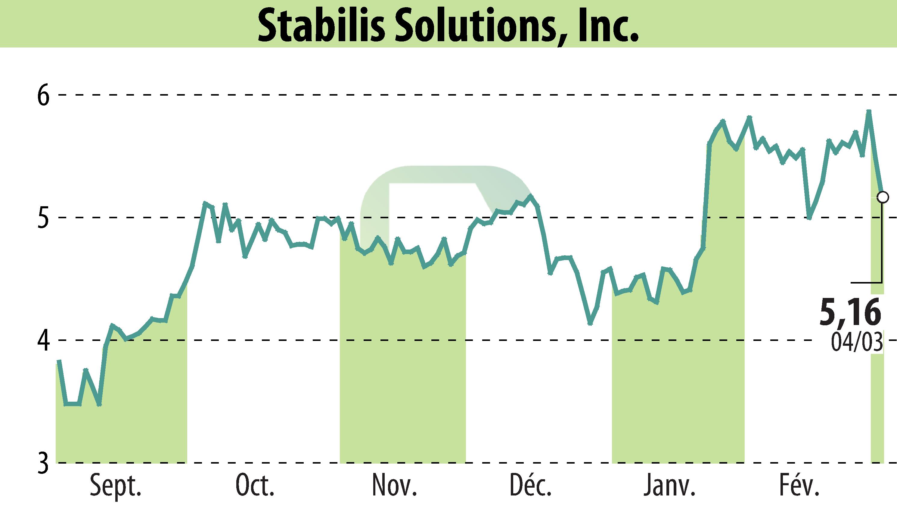 Graphique de l'évolution du cours de l'action Stabilis Solutions (EBR:SLNG).
