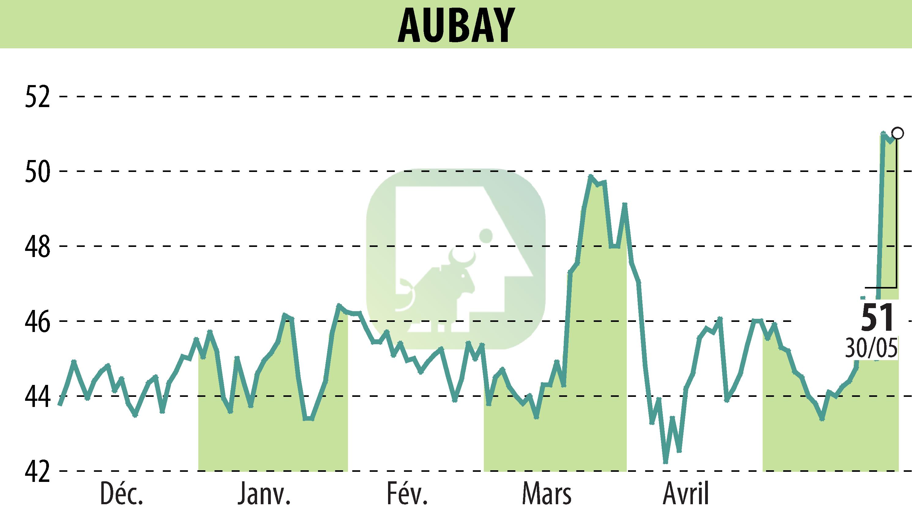 Stock price chart of AUBAY (EPA:AUB) showing fluctuations.