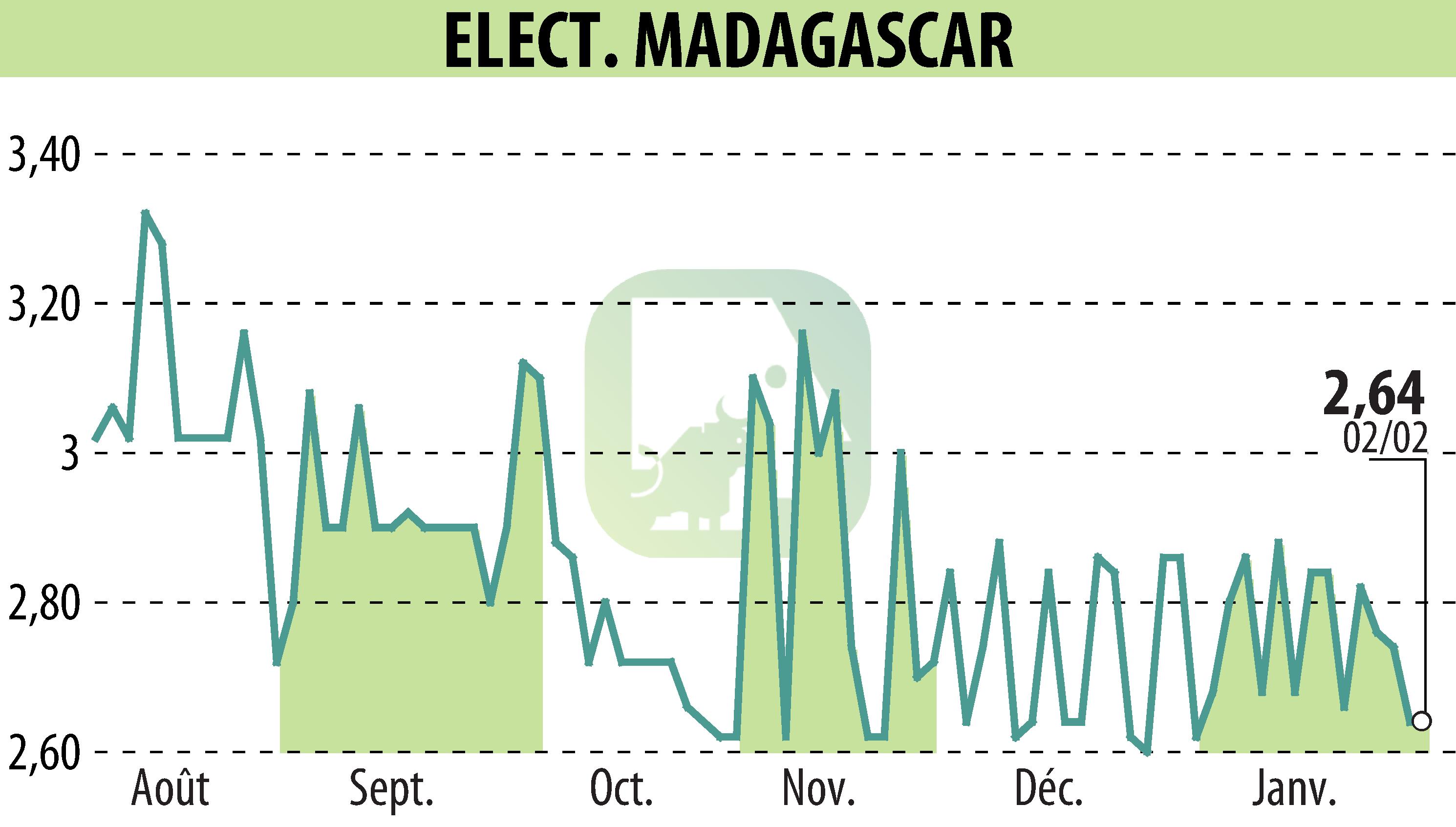 Stock price chart of ELECTRICITE ET EAUX DE MADAGASCAR (EPA:EEM) showing fluctuations.