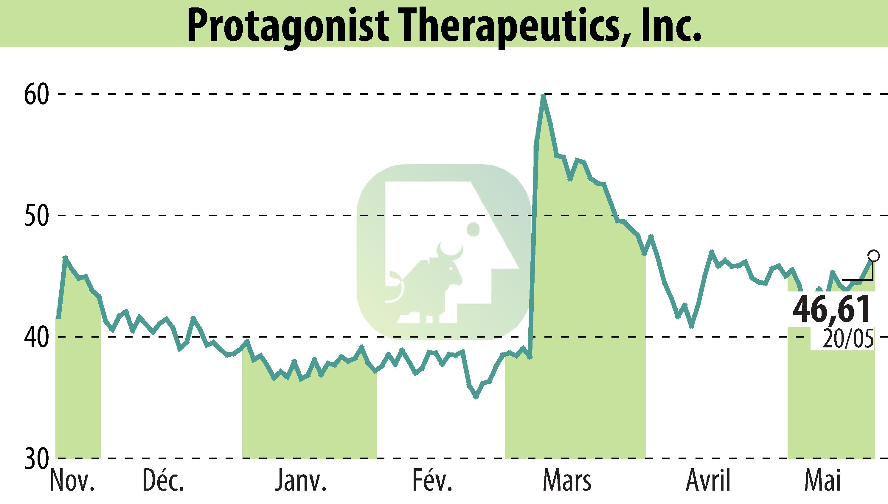 Graphique de l'évolution du cours de l'action Protagonist Therapeutics, Inc. (EBR:PTGX).