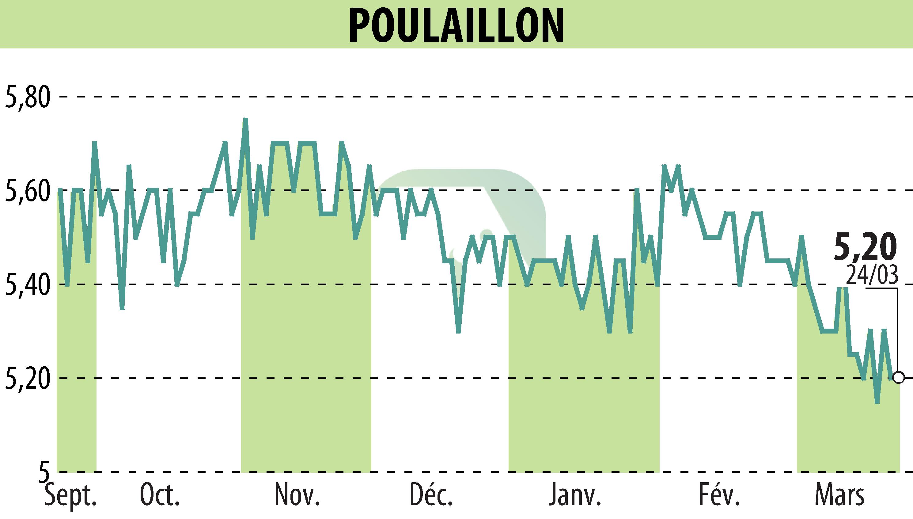 Stock price chart of POULAILLON (EPA:ALPOU) showing fluctuations.