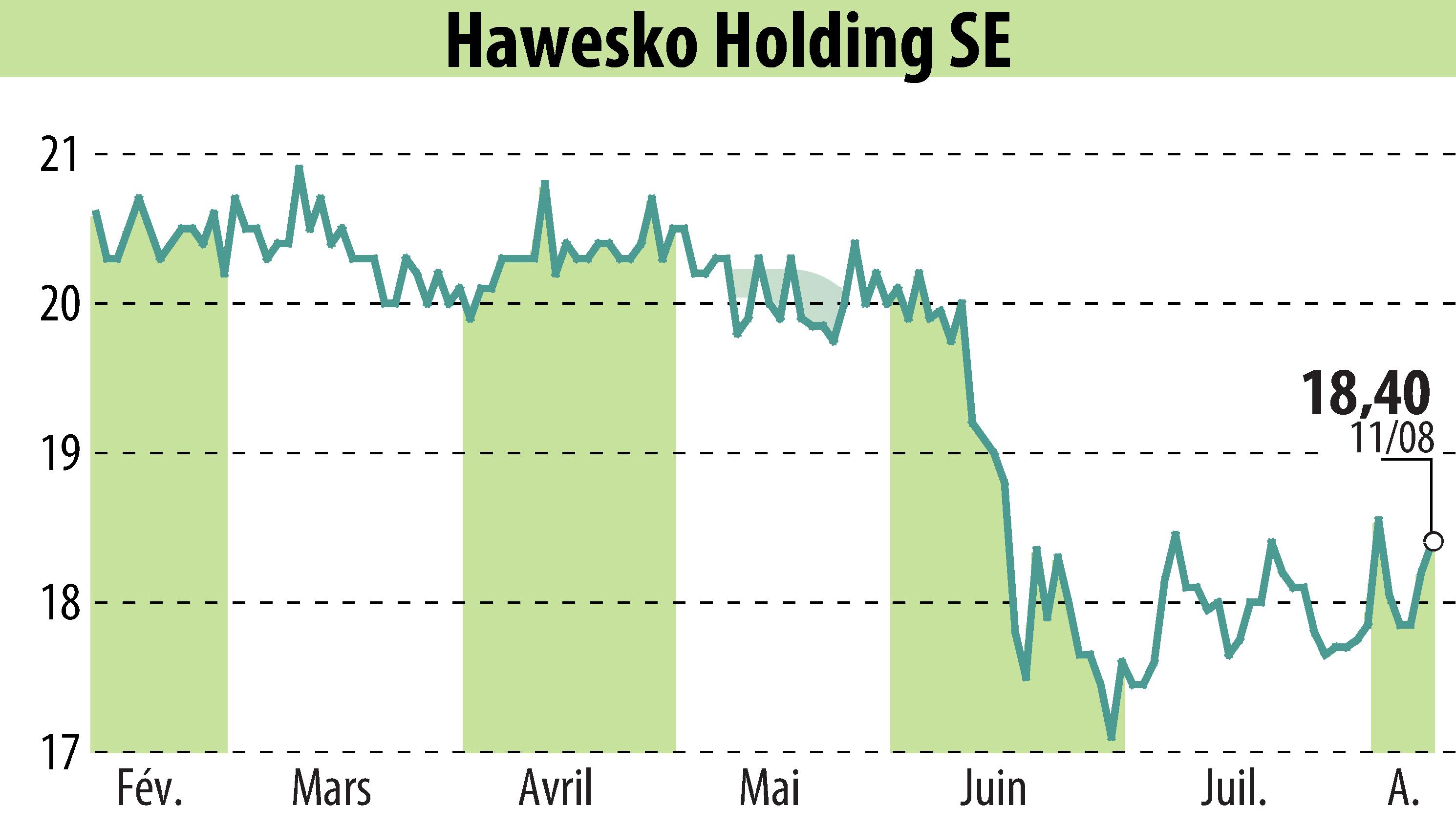 Graphique de l'évolution du cours de l'action Hawesko Holding AG (EBR:HAW).