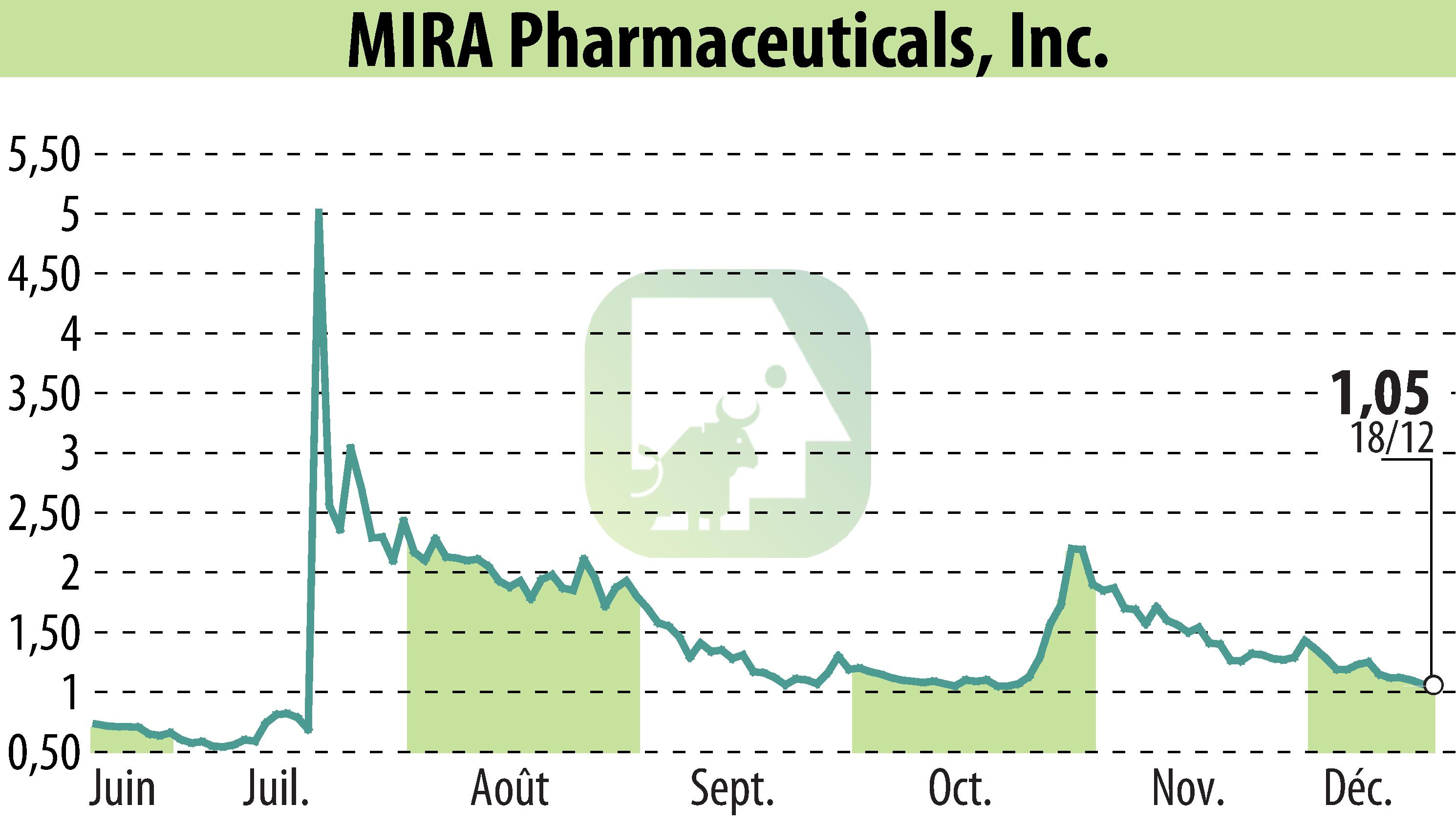 Graphique de l'évolution du cours de l'action MIRA Pharmaceuticals (EBR:MIRA).