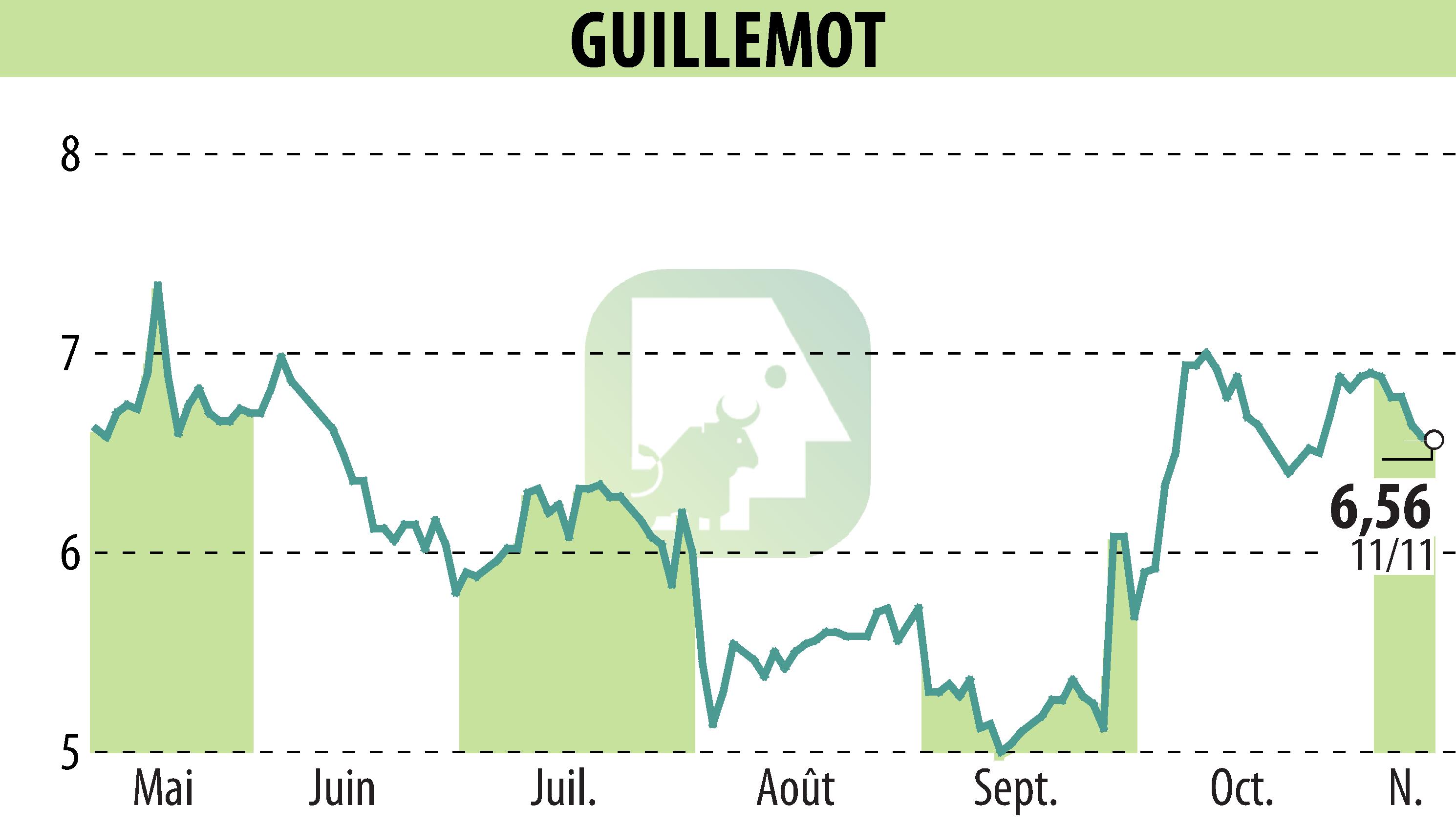 Stock price chart of GUILLEMOT (EPA:GUI) showing fluctuations.