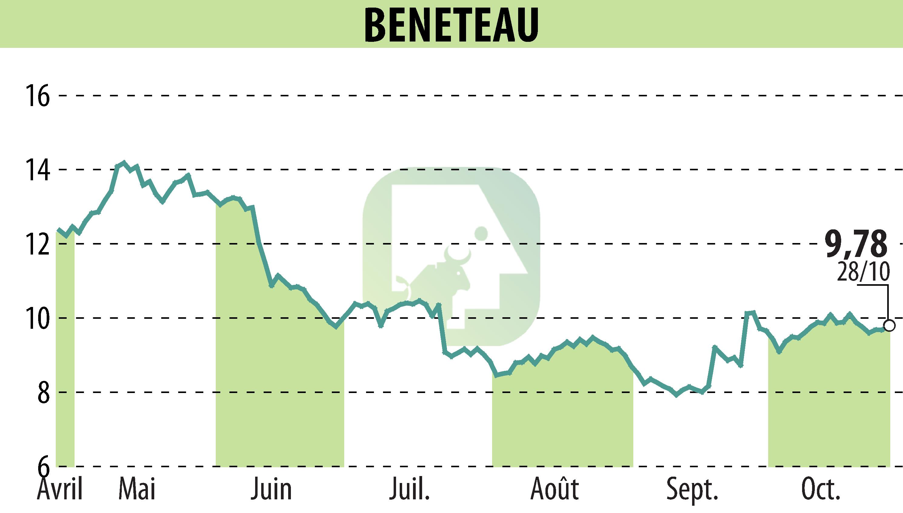 Graphique de l'évolution du cours de l'action BENETEAU (EPA:BEN).