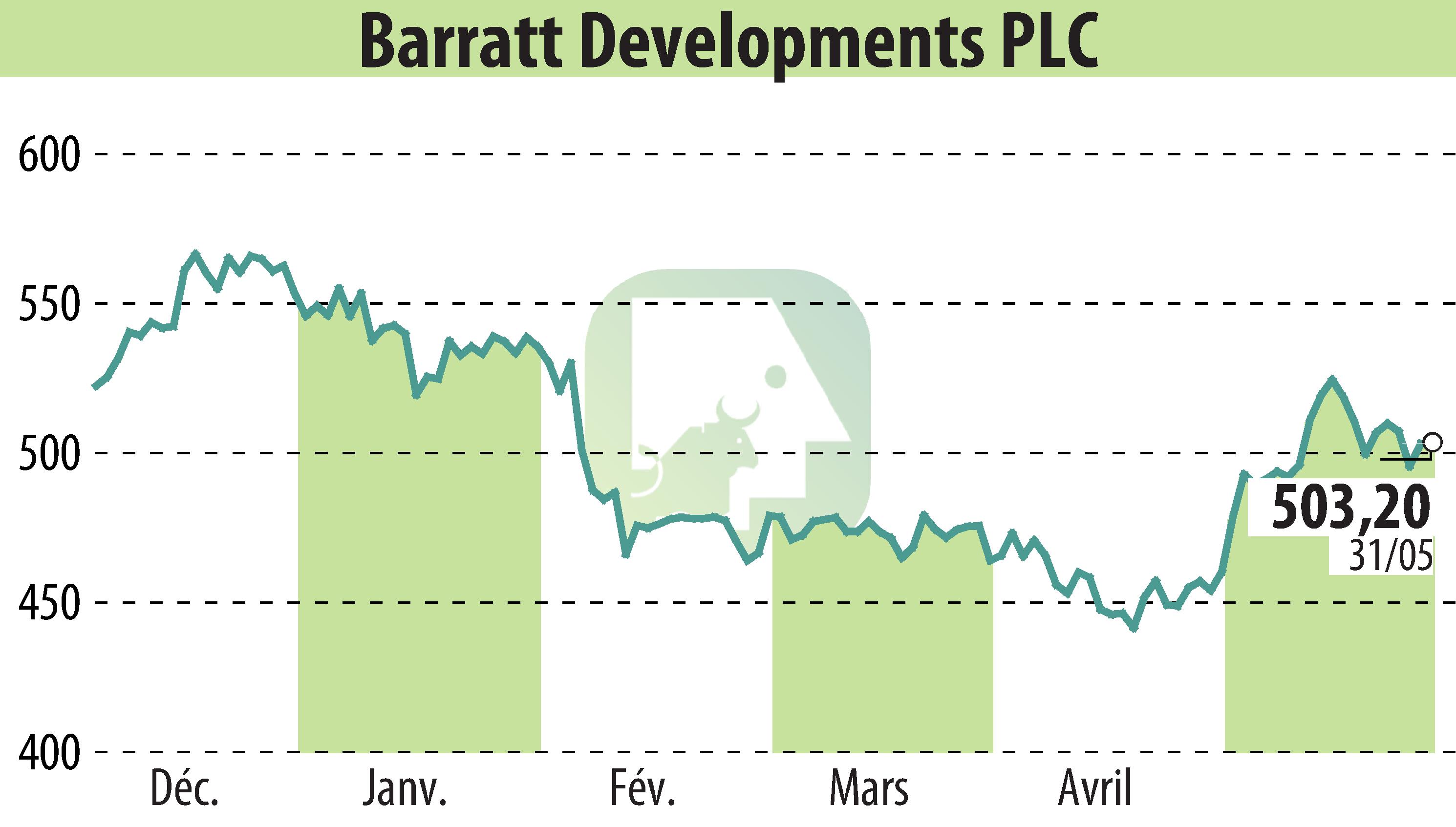 Stock price chart of Barratt Developments  (EBR:BDEV) showing fluctuations.