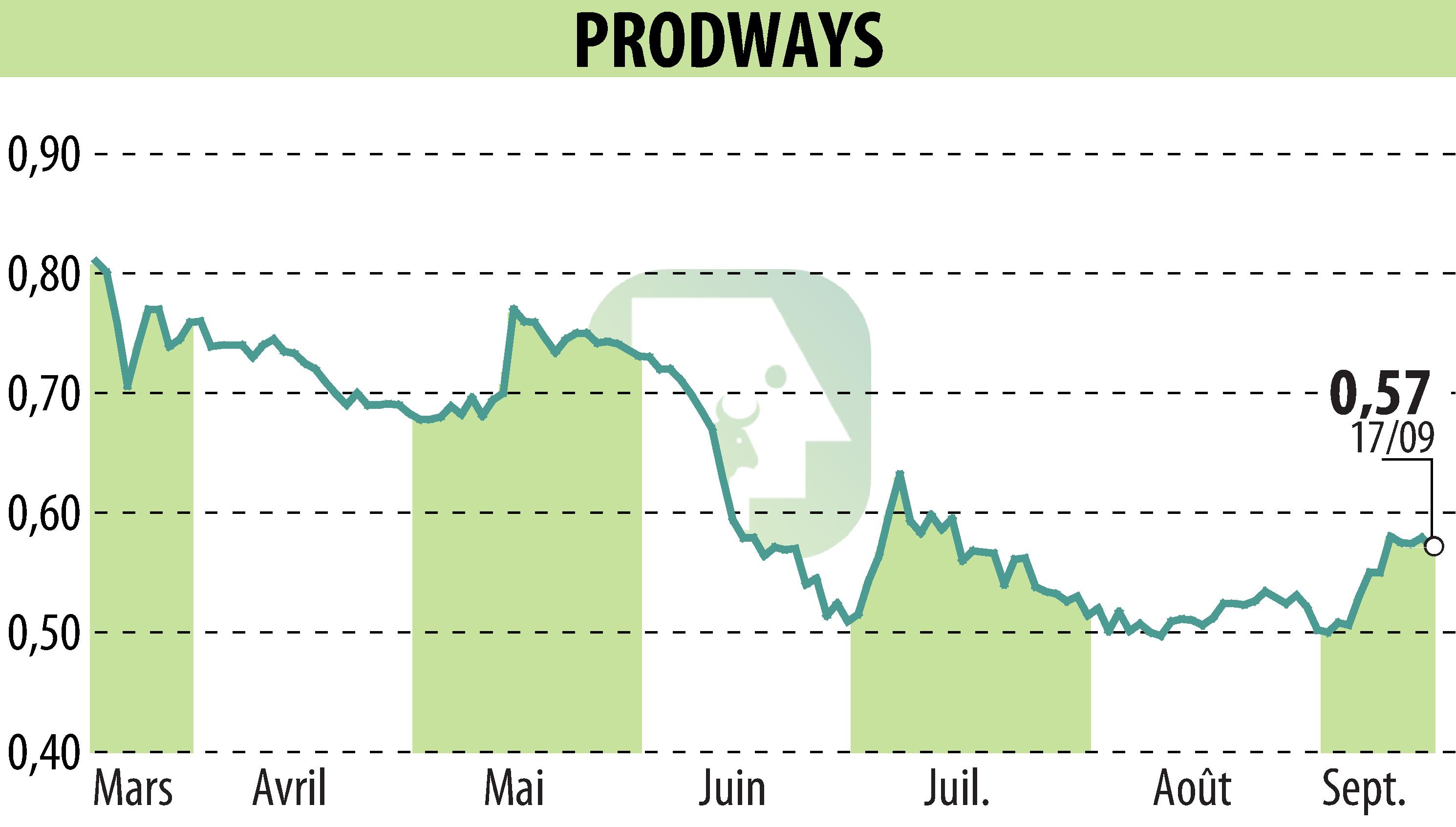 Stock price chart of PRODWAYS (EPA:PWG) showing fluctuations.