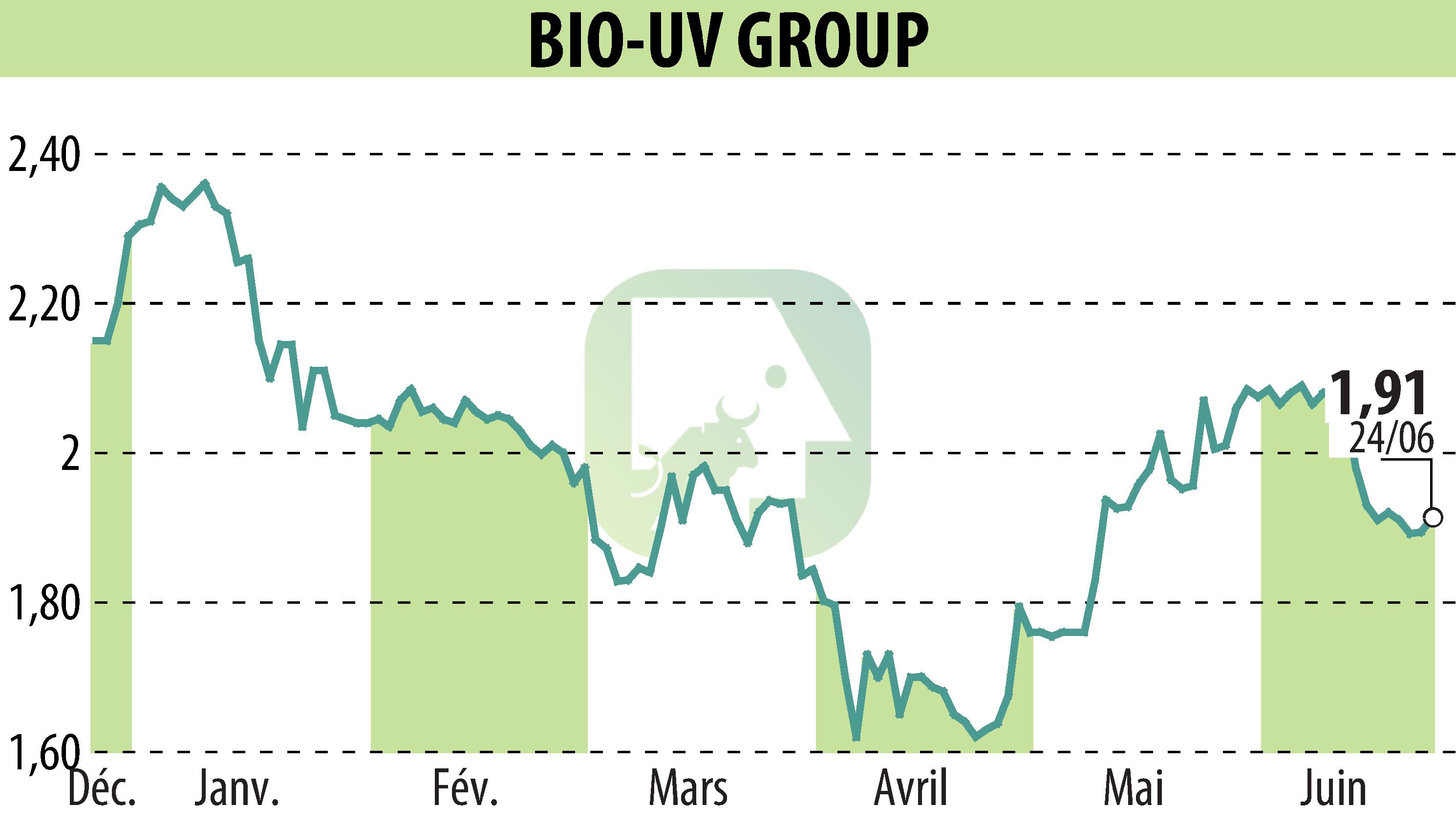 Stock price chart of BIO UV GROUP (EPA:ALTUV) showing fluctuations.