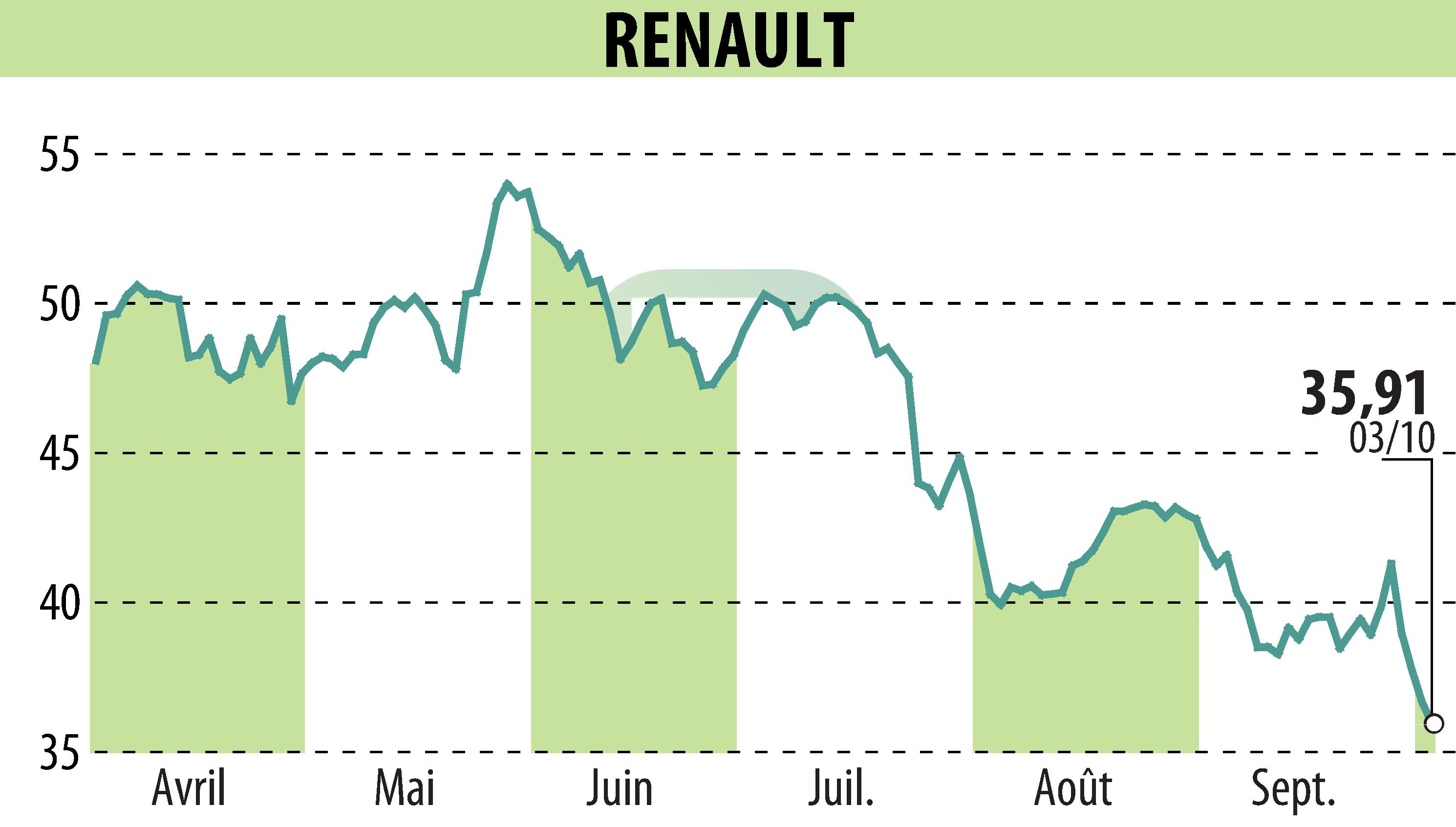 Graphique de l'évolution du cours de l'action RENAULT (EPA:RNO).