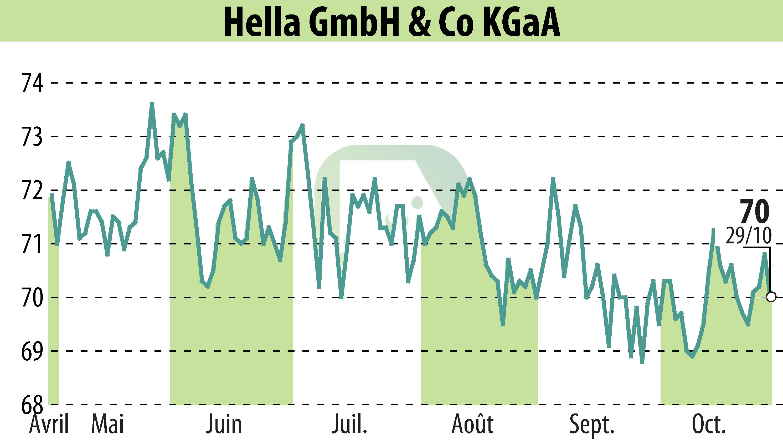 Graphique de l'évolution du cours de l'action HELLA GmbH & Co. KGaA (EBR:HLE).