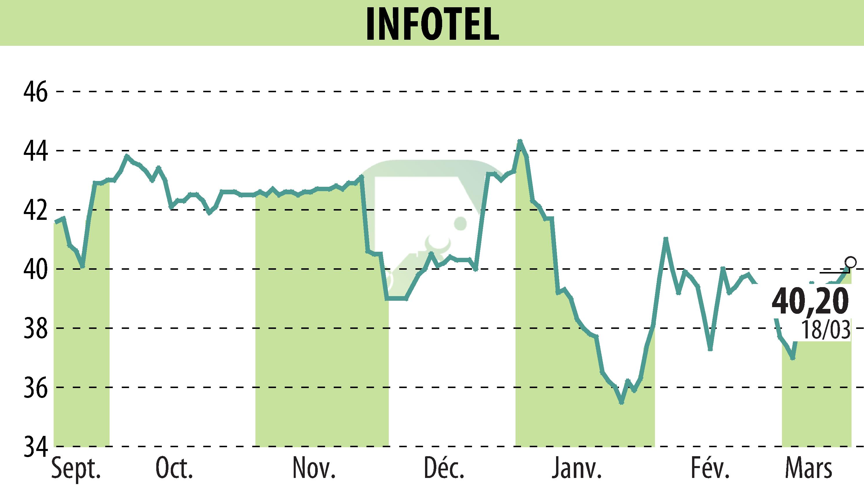 Stock price chart of INFOTEL (EPA:INF) showing fluctuations.