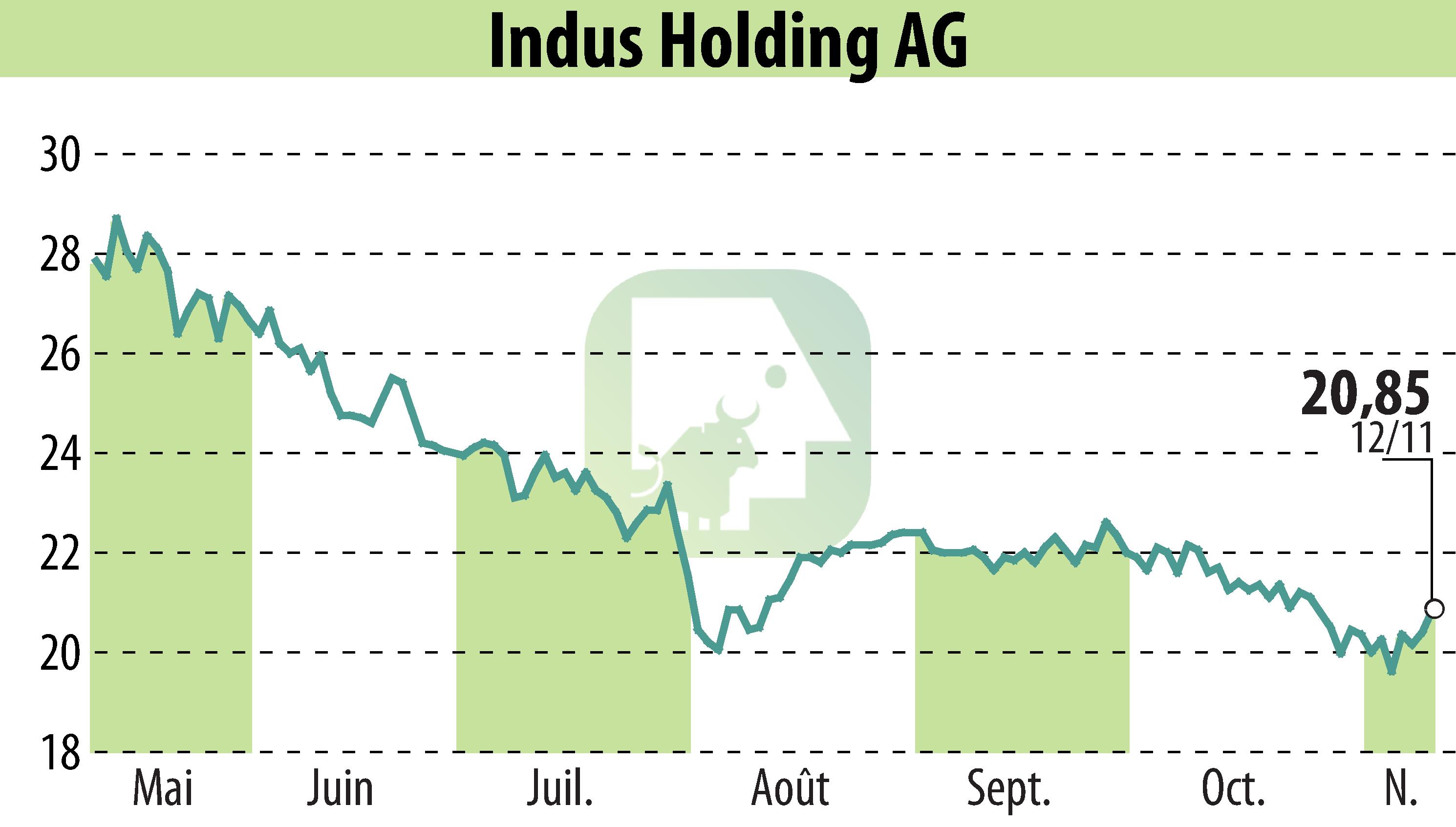 Stock price chart of INDUS Holding AG (EBR:INH) showing fluctuations.