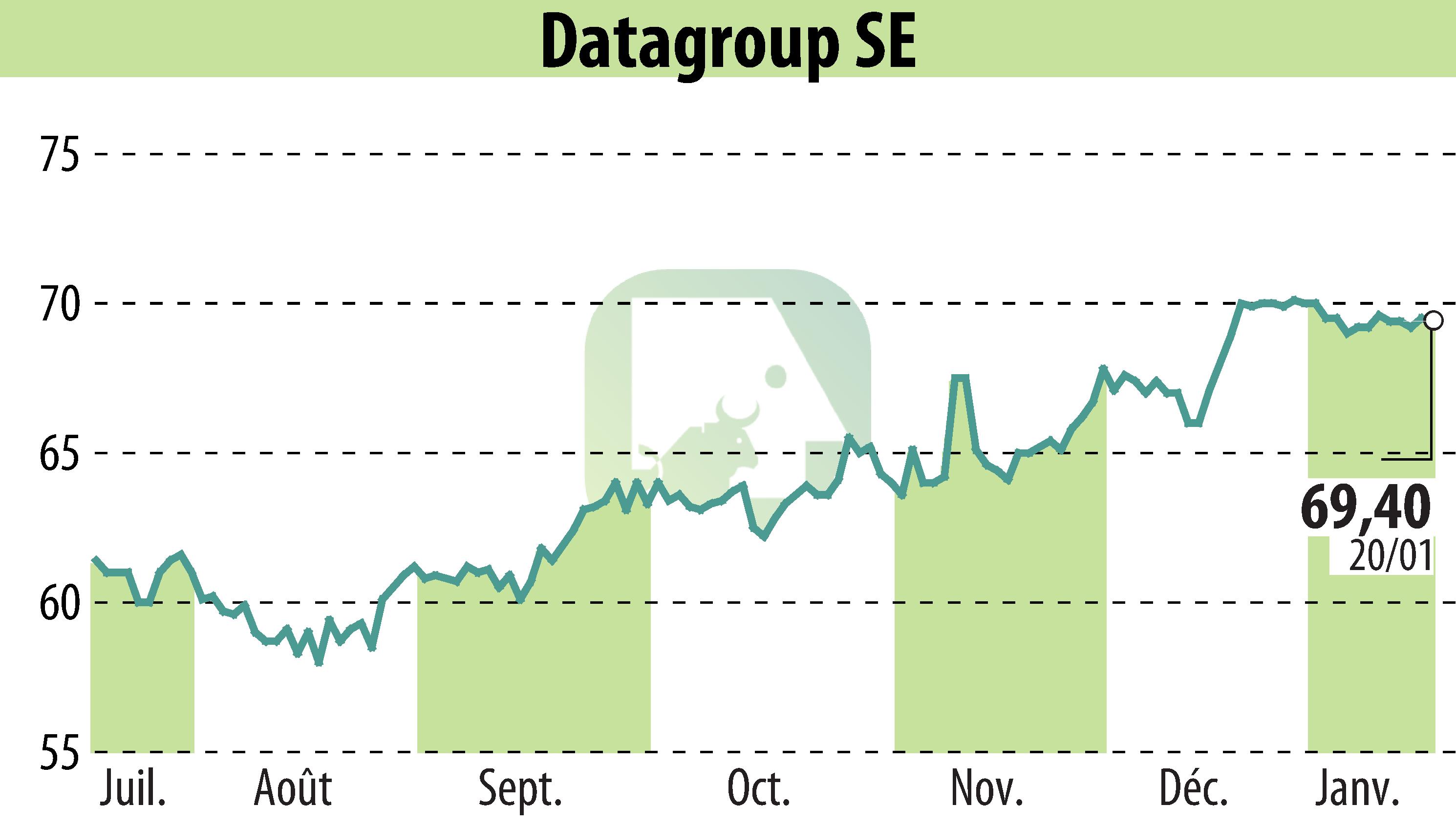 Graphique de l'évolution du cours de l'action DATAGROUP IT Services Holding AG (EBR:D6H).