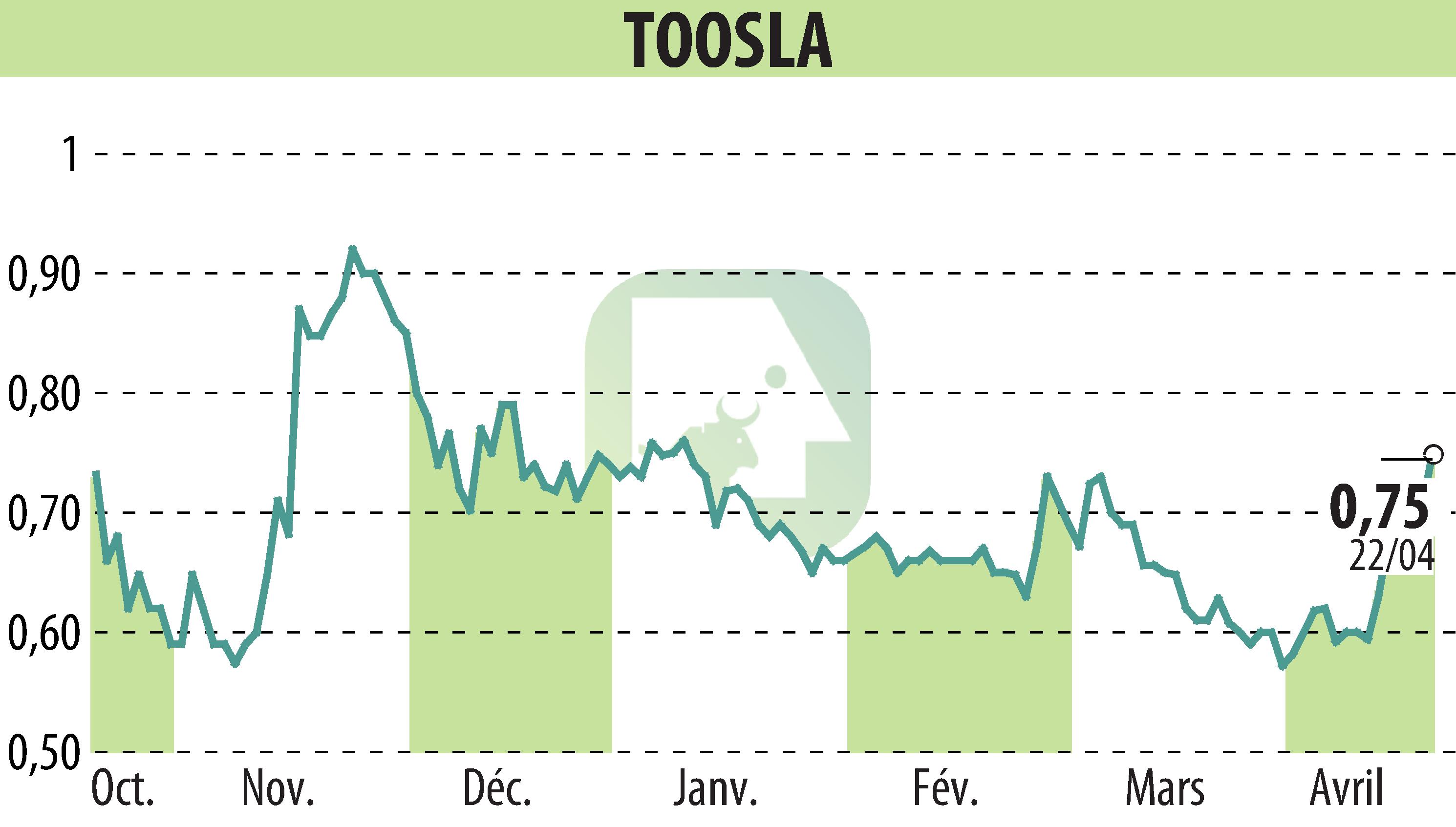 Graphique de l'évolution du cours de l'action TOOSLA (EPA:ALTOO).