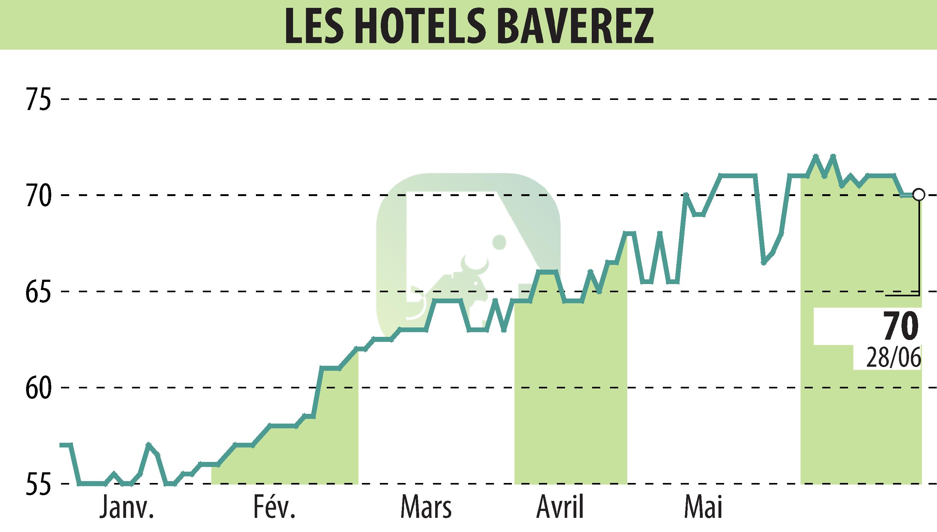 Stock price chart of Hôtel Régina Paris (EPA:ALLHB) showing fluctuations.