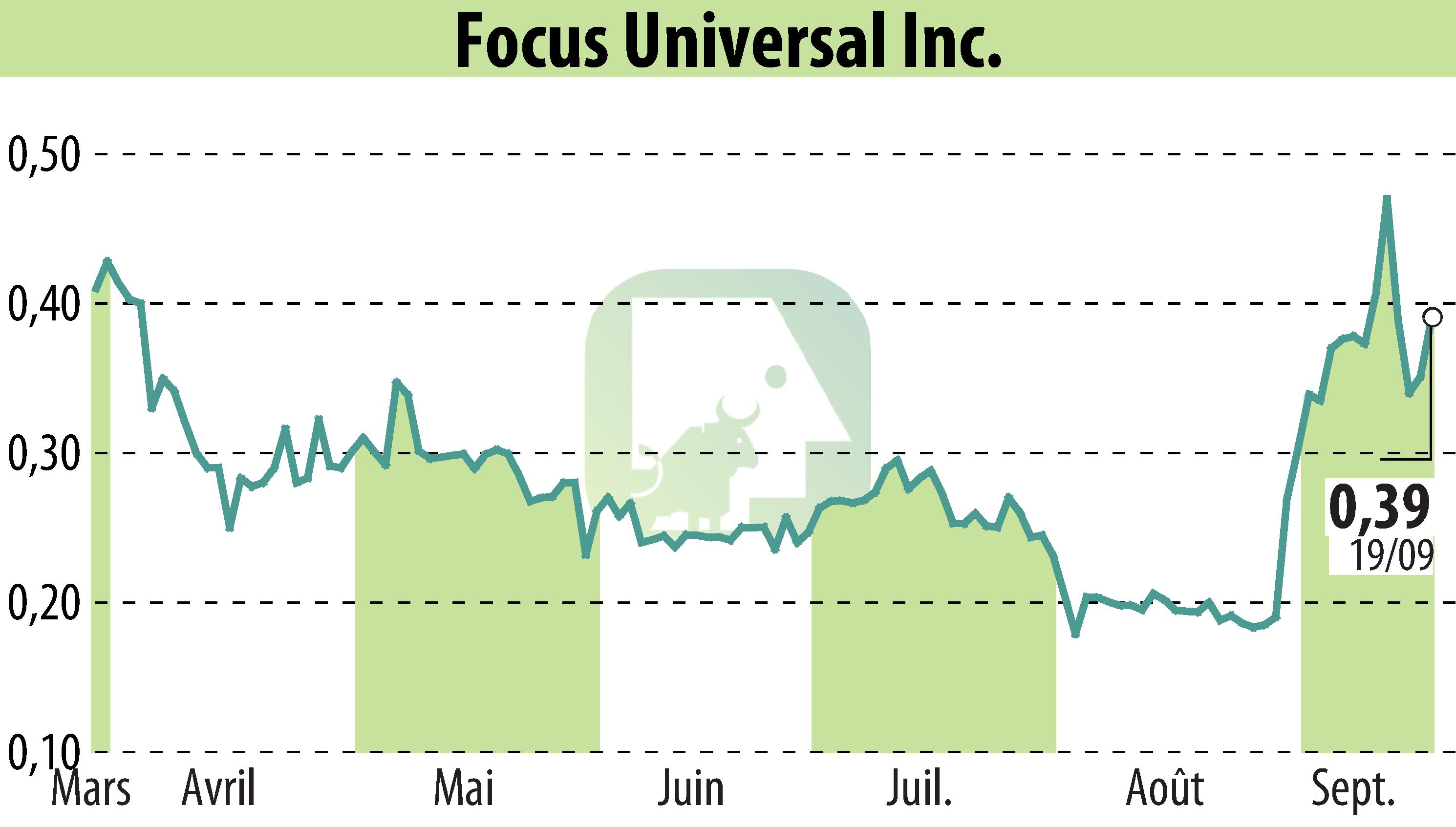 Stock price chart of Focus Universal Inc. (EBR:FCUV) showing fluctuations.