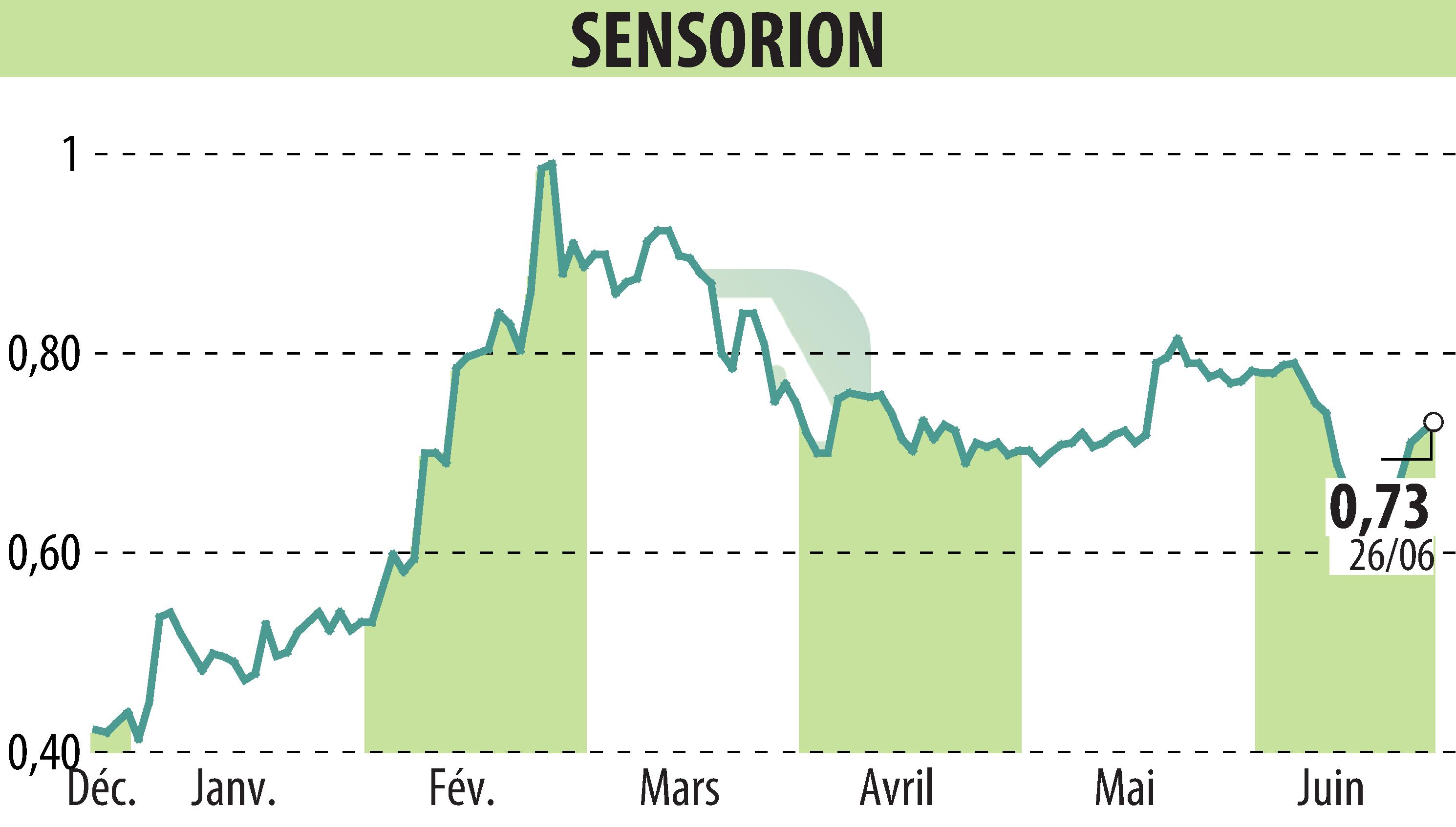 Stock price chart of SENSORION (EPA:ALSEN) showing fluctuations.