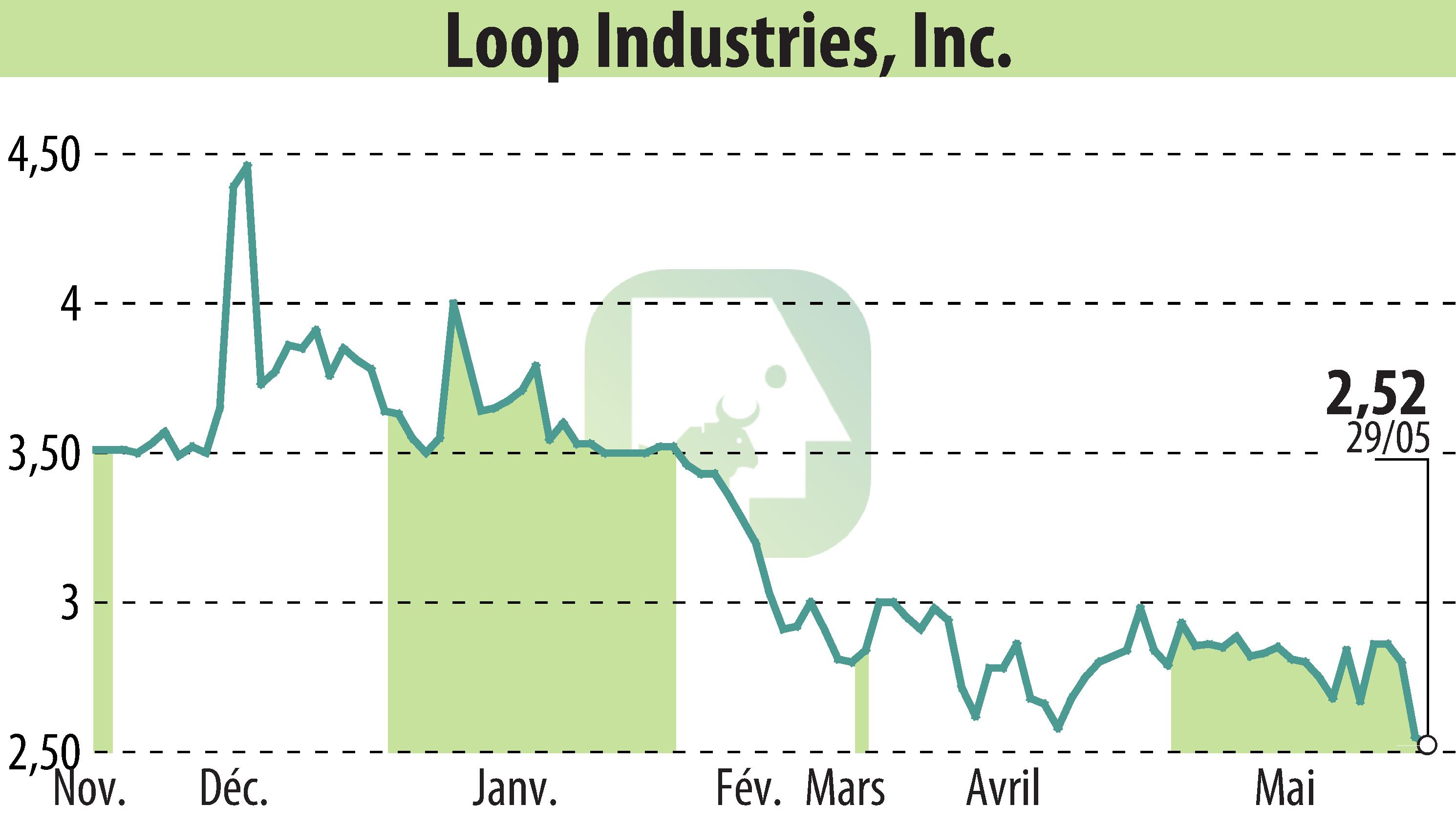 Graphique de l'évolution du cours de l'action Loop Industries, Inc. (EBR:LOOP).