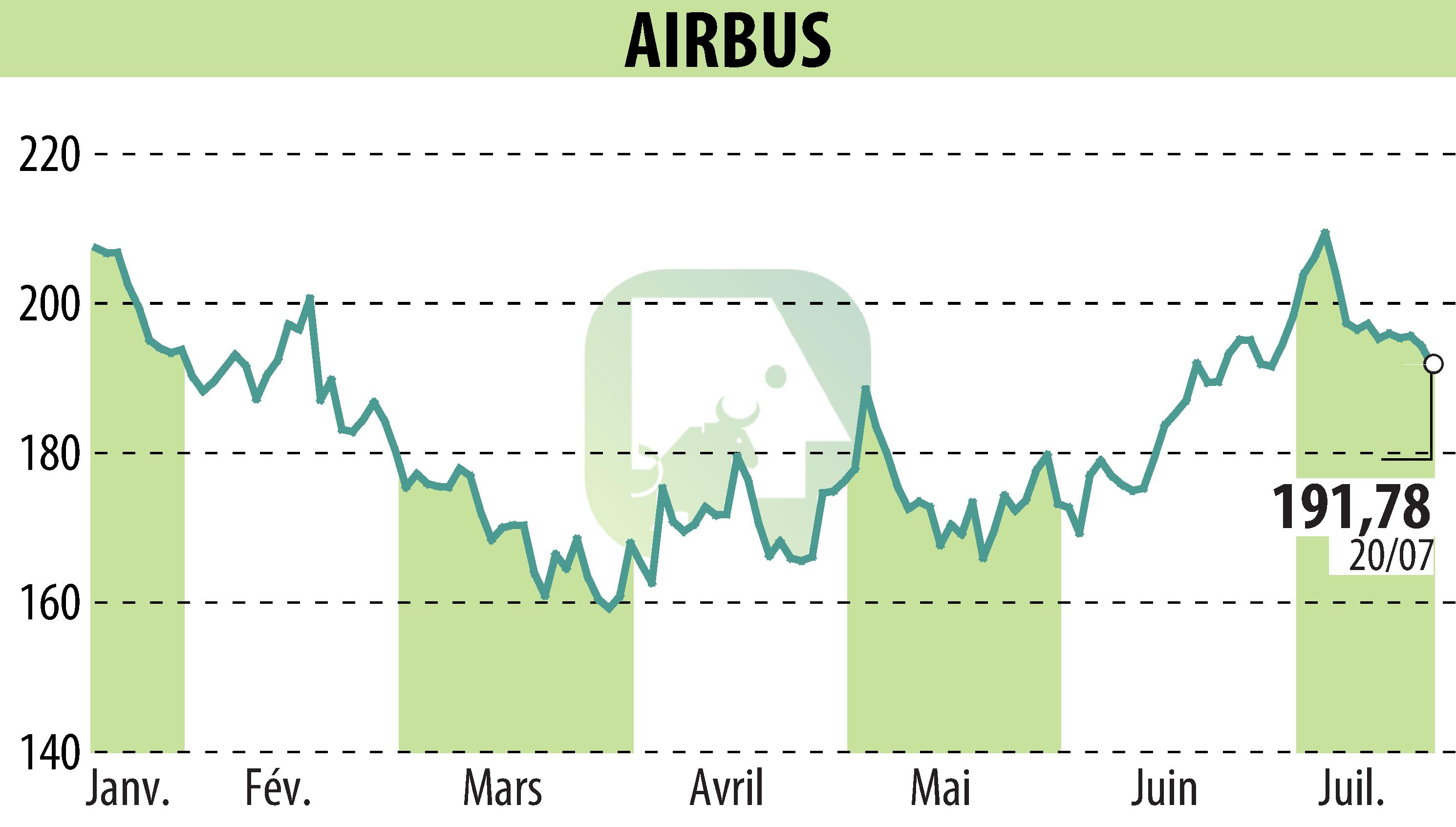 Graphique de l'évolution du cours de l'action Airbus Group N.V. (EPA:AIR).