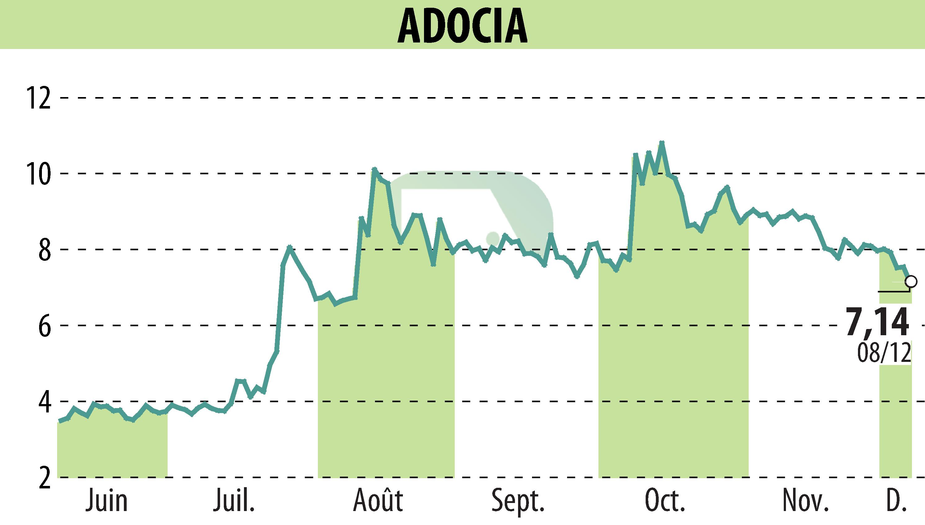 Stock price chart of ADOCIA (EPA:ADOC) showing fluctuations.