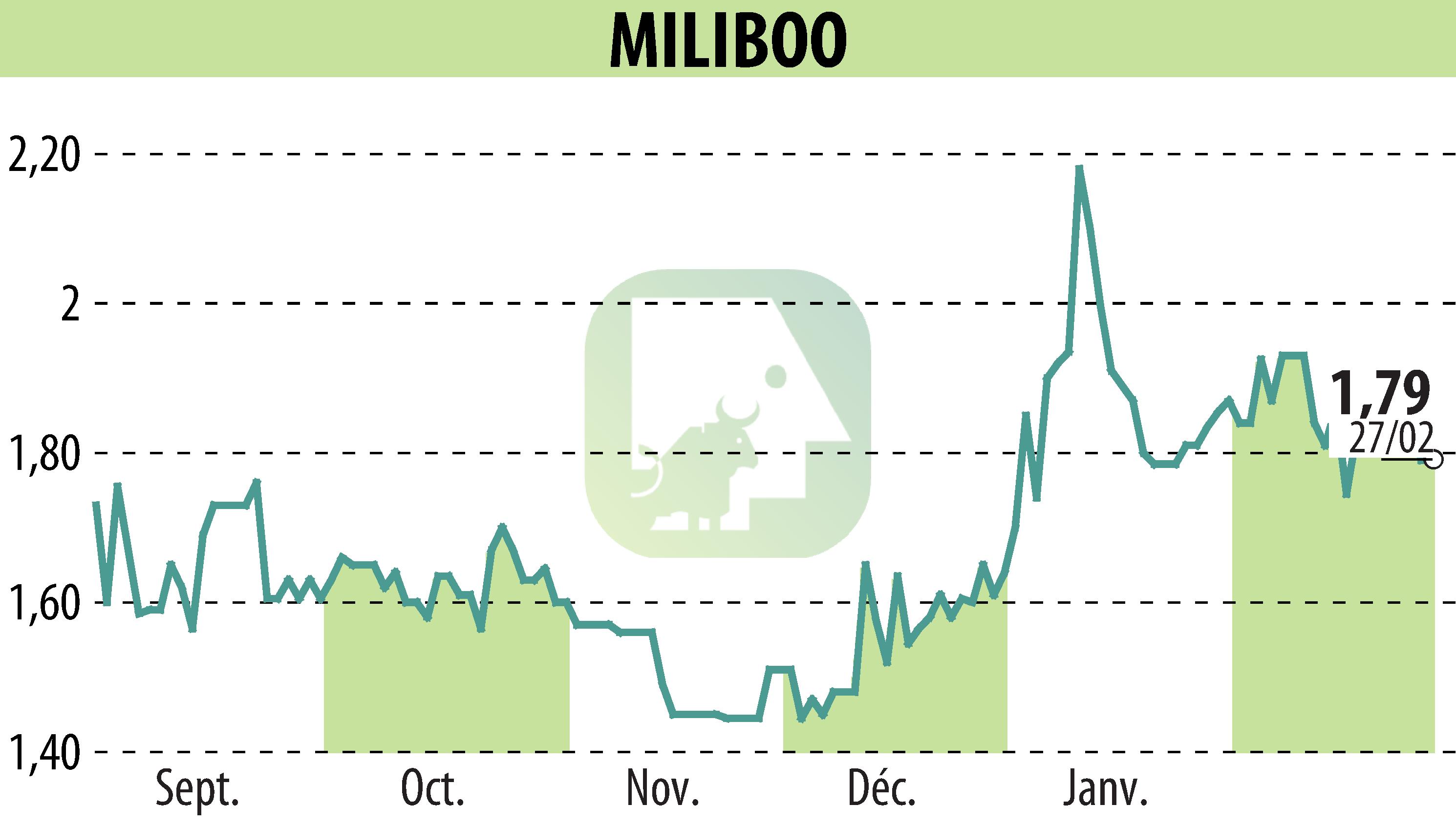 Graphique de l'évolution du cours de l'action MILIBOO (EPA:ALMLB).