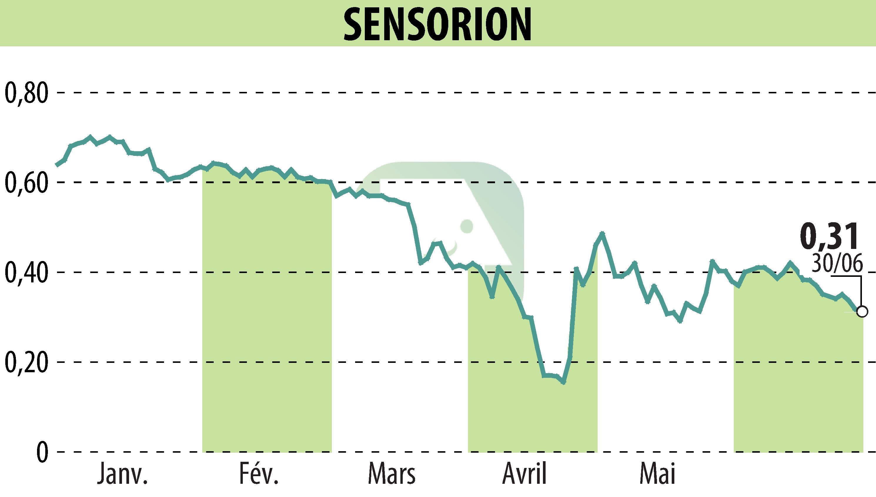 Stock price chart of SENSORION (EPA:ALSEN) showing fluctuations.