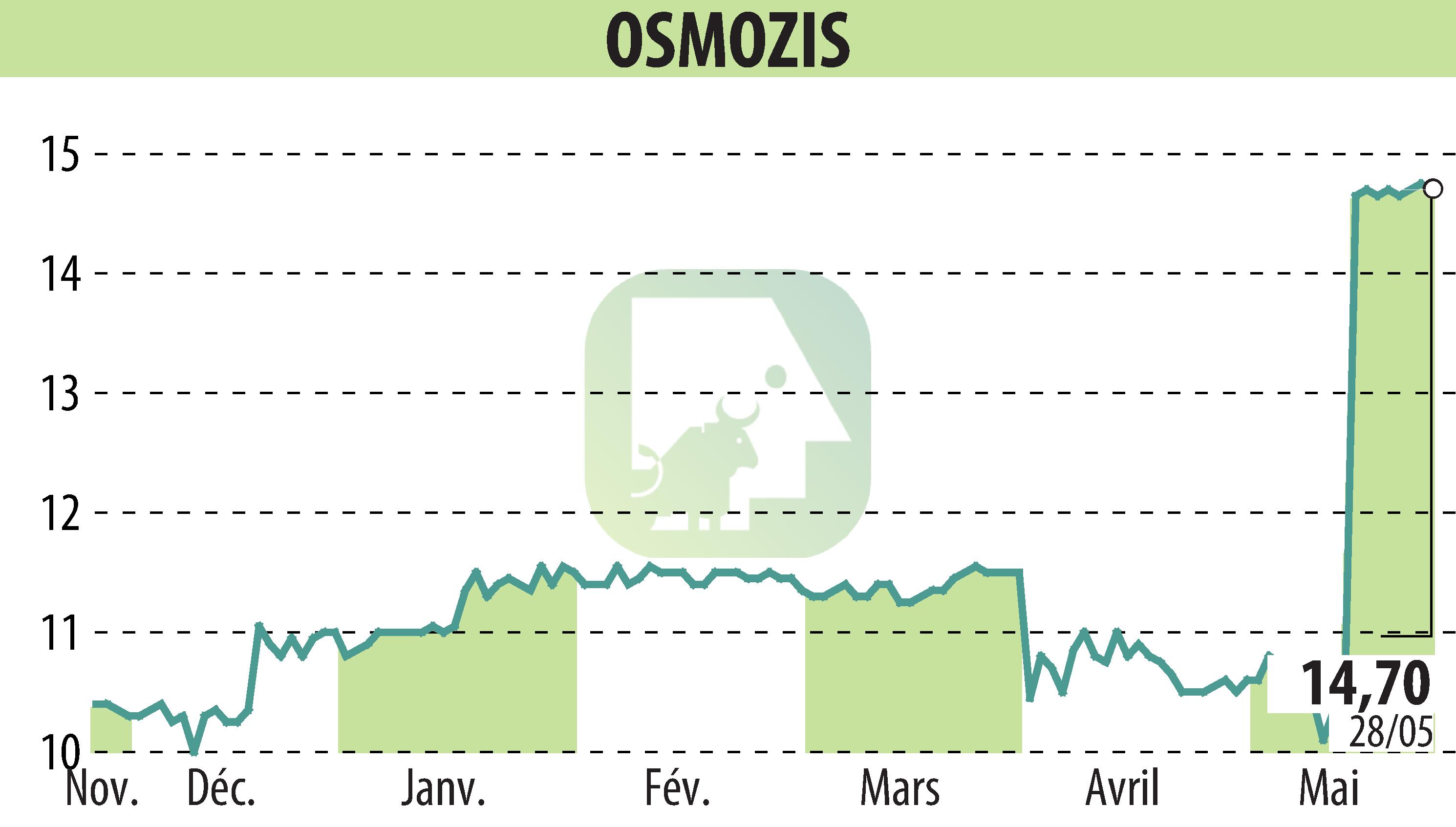 Stock price chart of OSMOZIS (EPA:ALOSM) showing fluctuations.