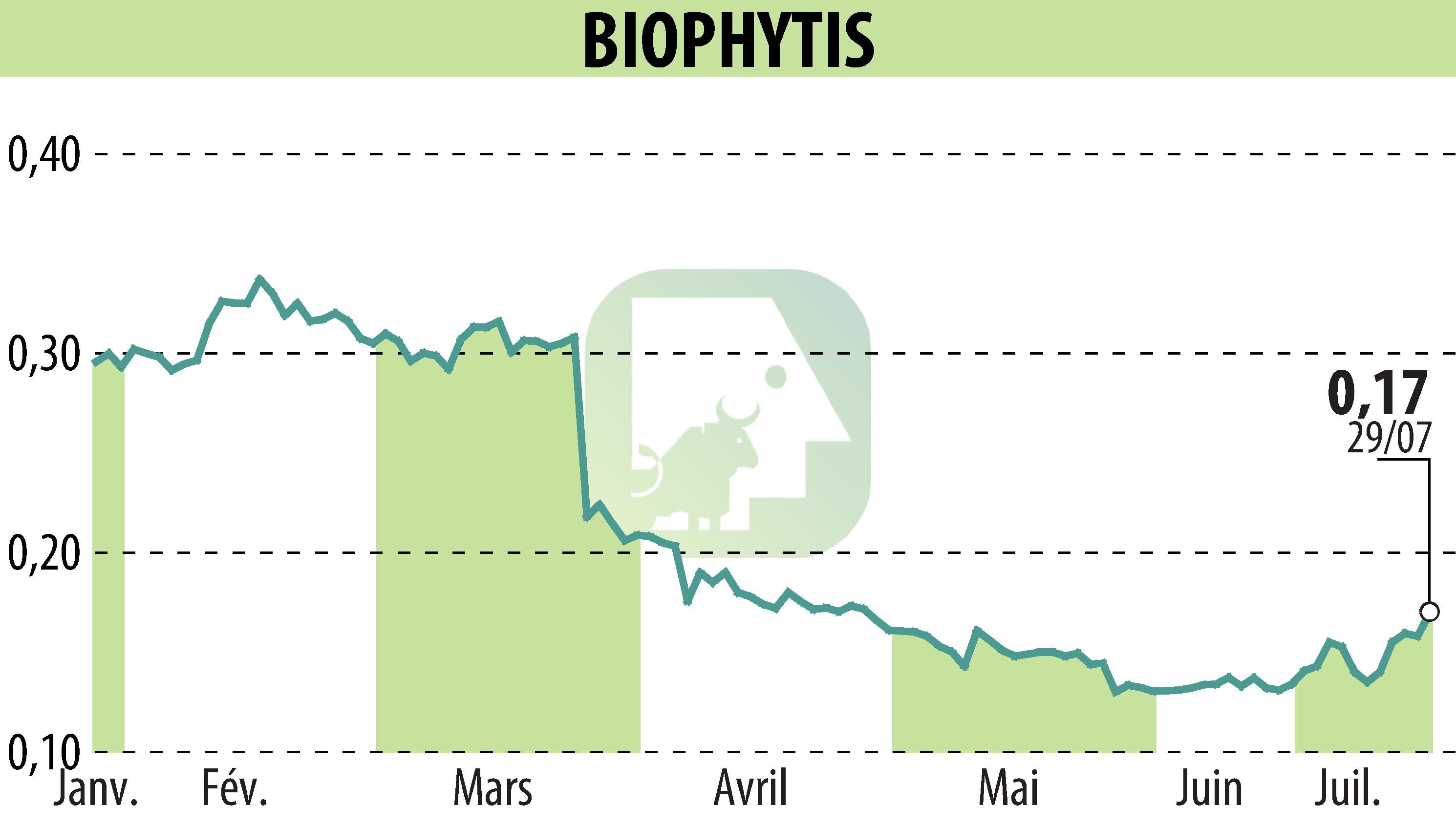 Graphique de l'évolution du cours de l'action Biophytis (EPA:ALBPS).