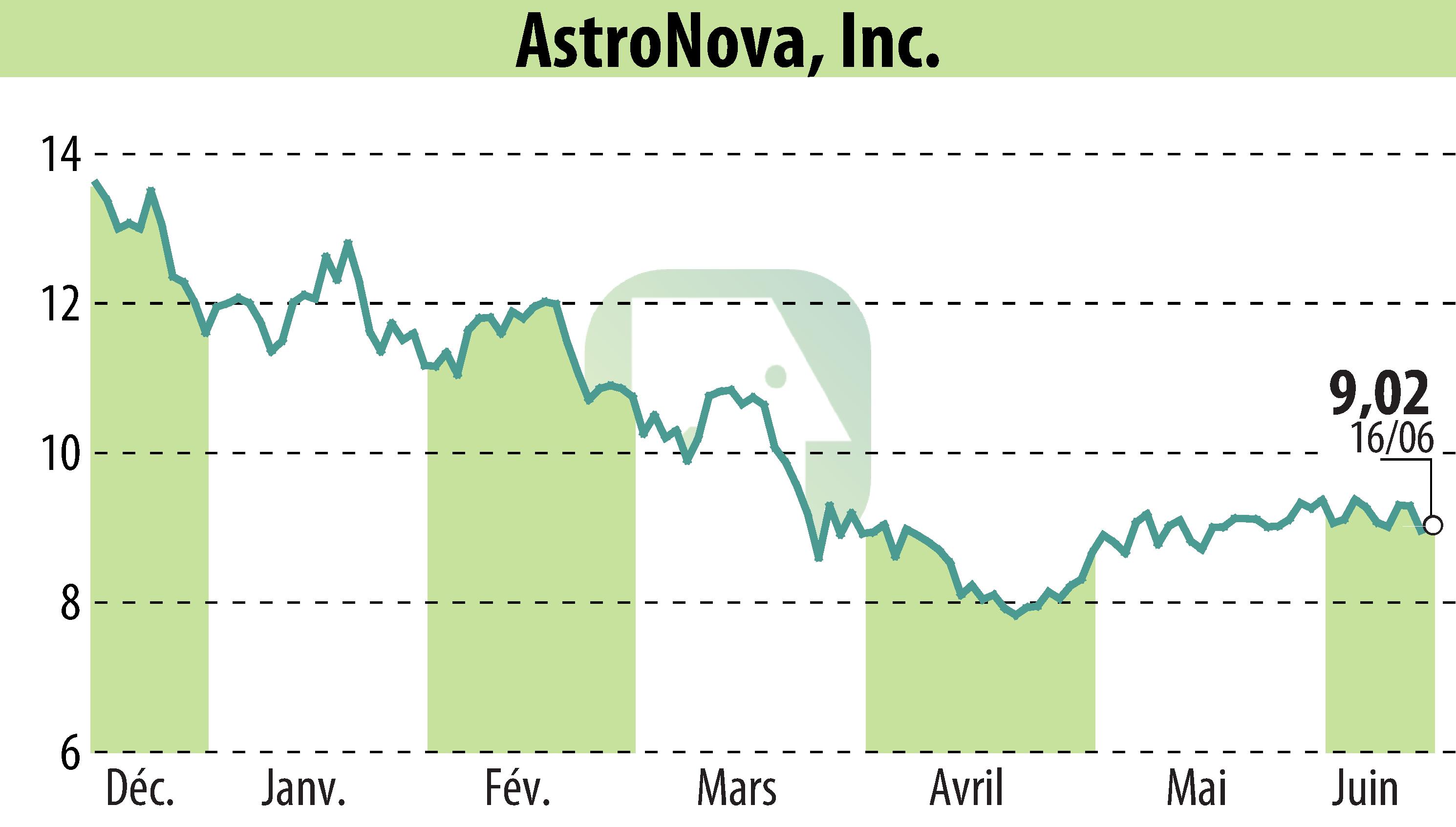 Stock price chart of Askeladden Capital Management LLC (EBR:ALOT) showing fluctuations.