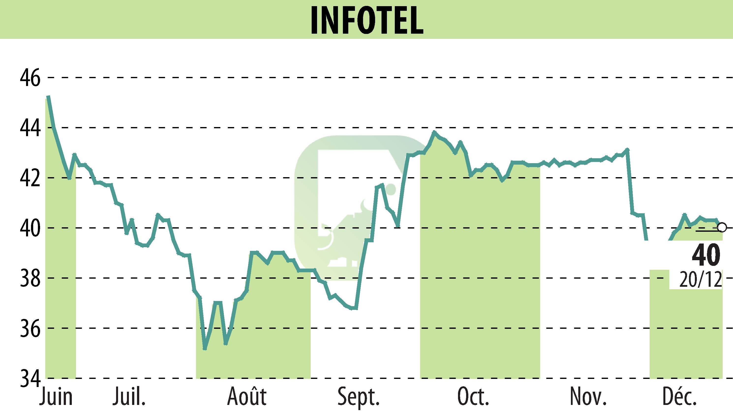 Graphique de l'évolution du cours de l'action INFOTEL (EPA:INF).