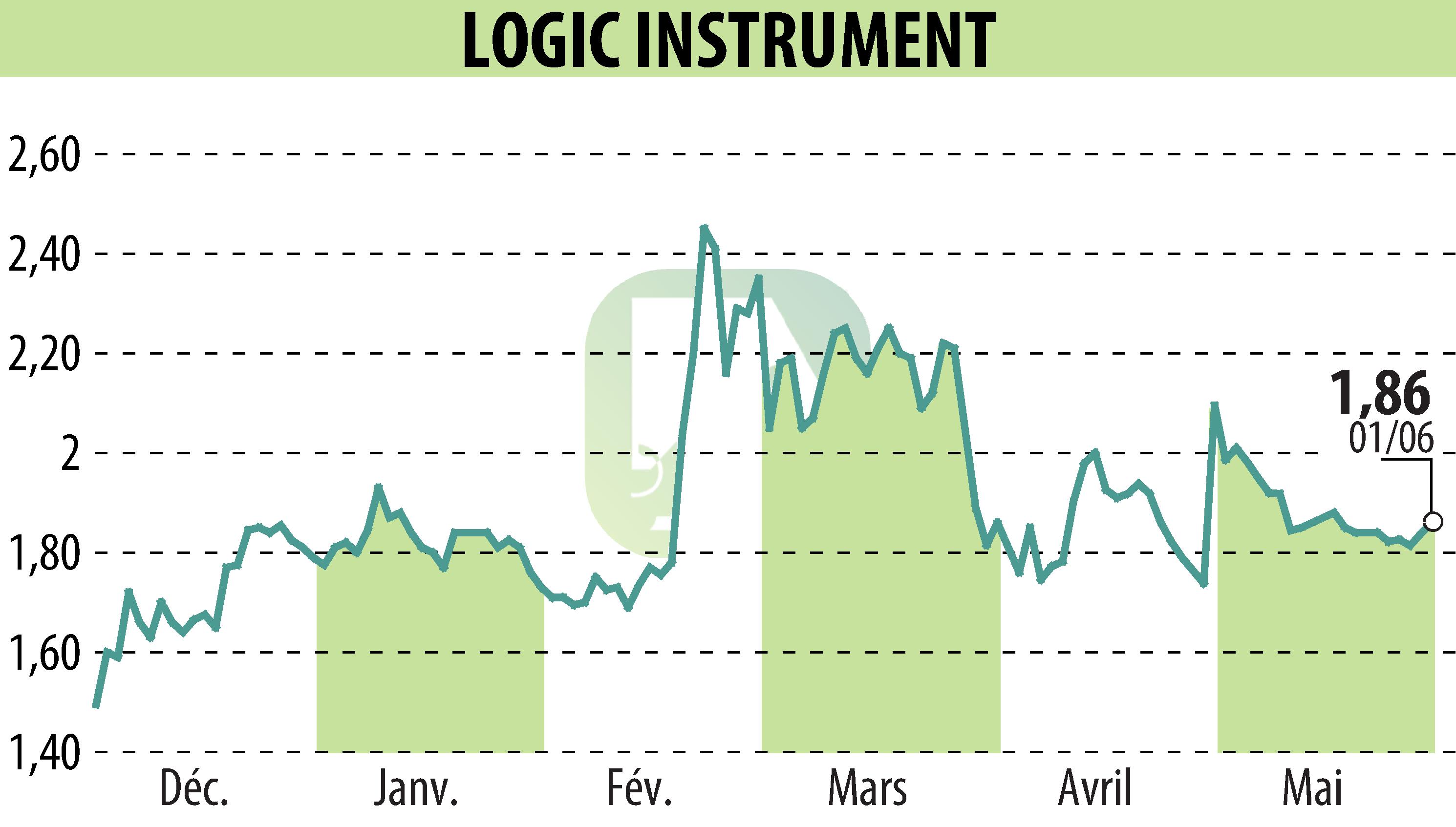 Graphique de l'évolution du cours de l'action LOGIC INSTRUMENT (EPA:ALLOG).
