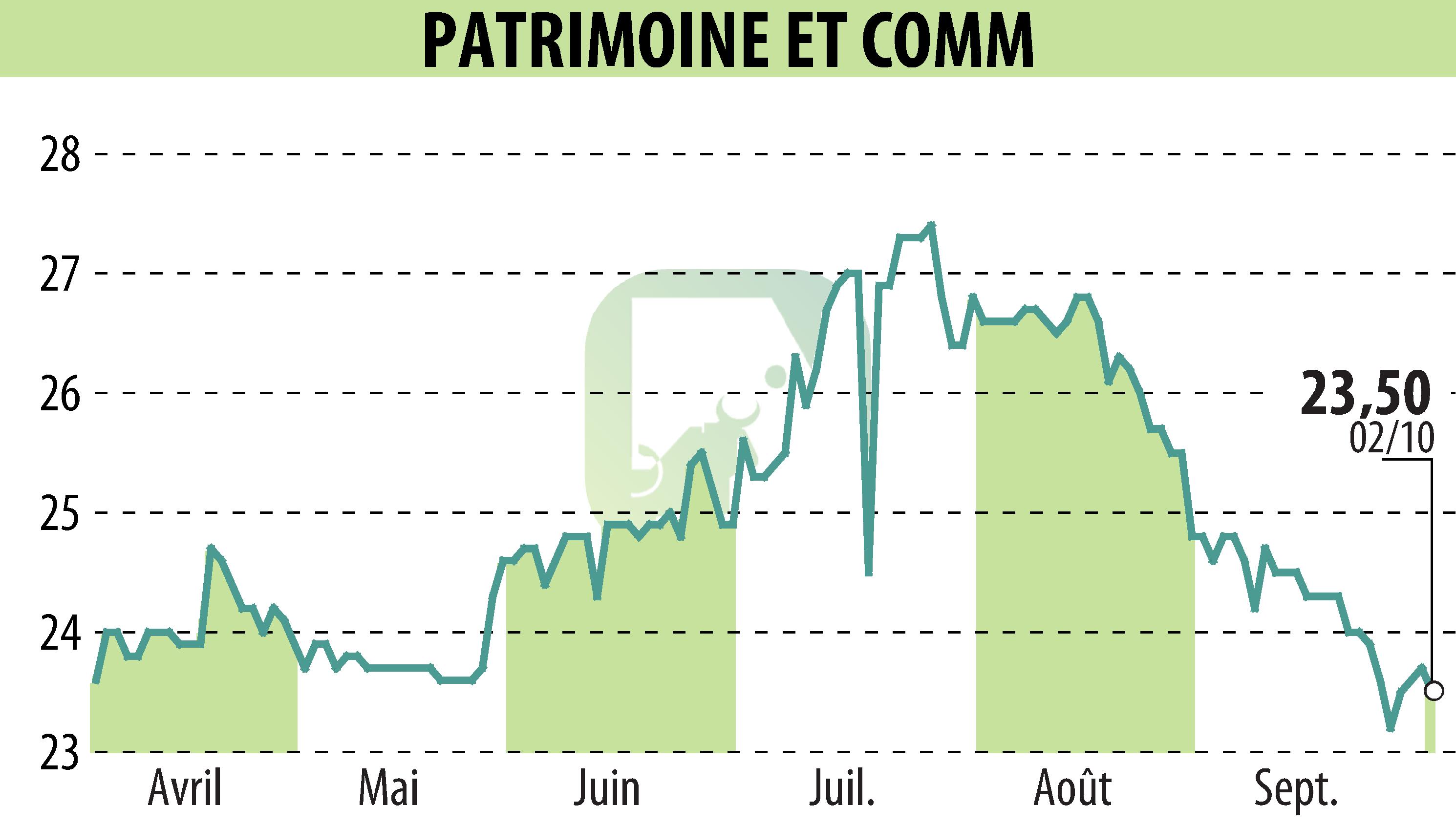 Graphique de l'évolution du cours de l'action PATRIMOINE & COMMERCE (EPA:PAT).