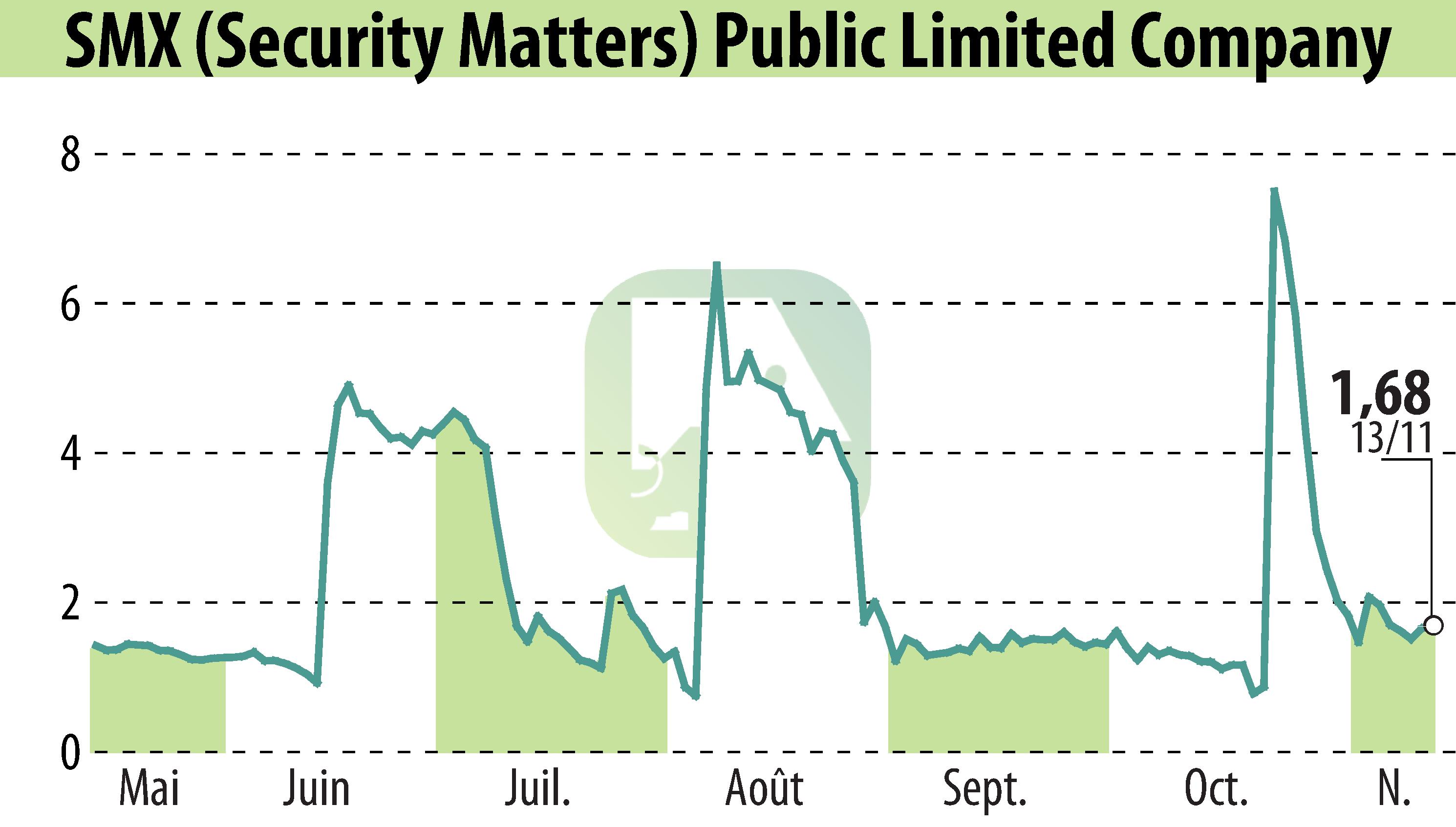 Stock price chart of SMX Ltd. (EBR:SMX) showing fluctuations.