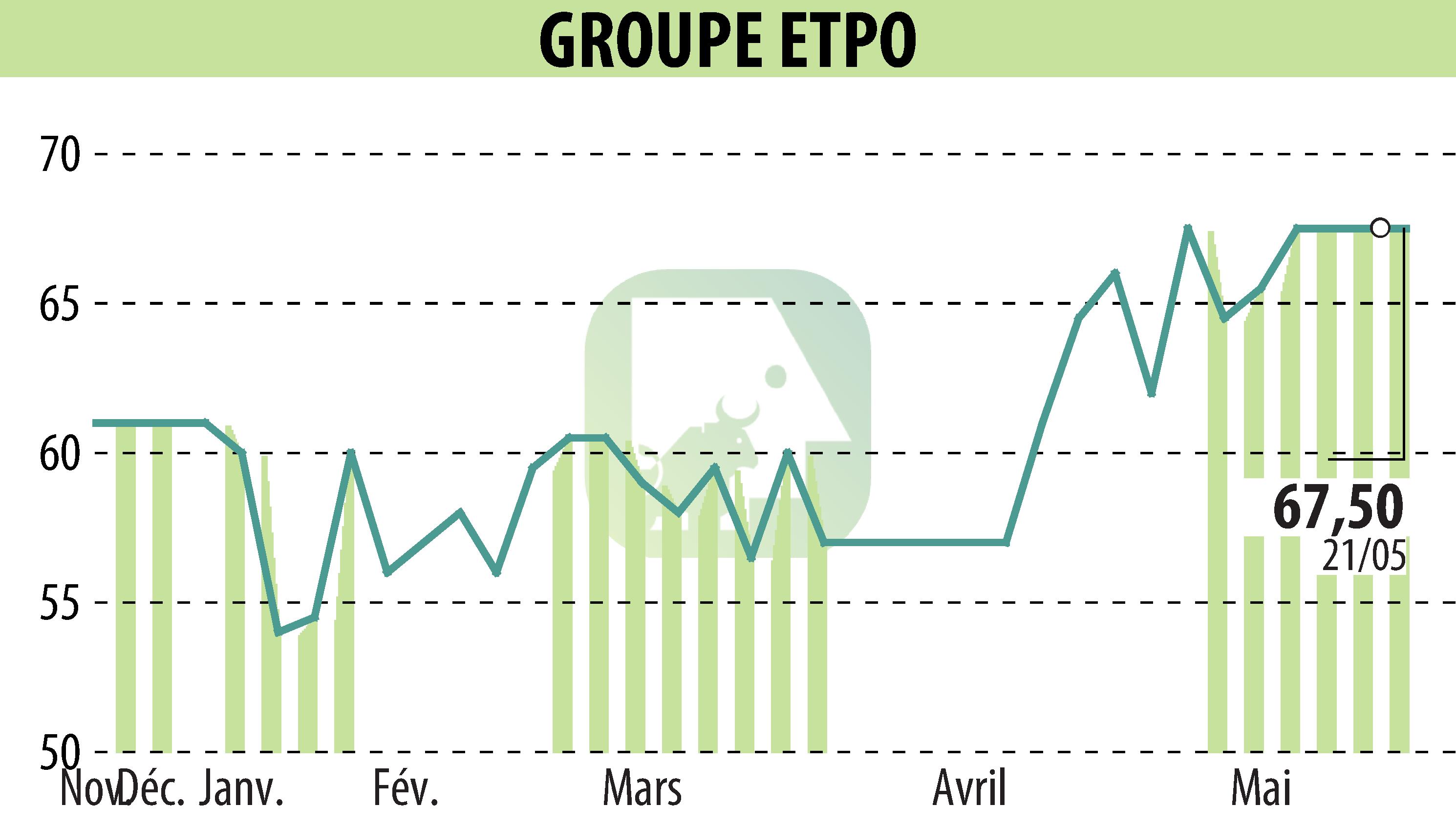 Graphique de l'évolution du cours de l'action COMPAGNIE INDUSTRIELLE ET FINANCIERE D'ENTREPRISES - CIFE (EPA:INFE).