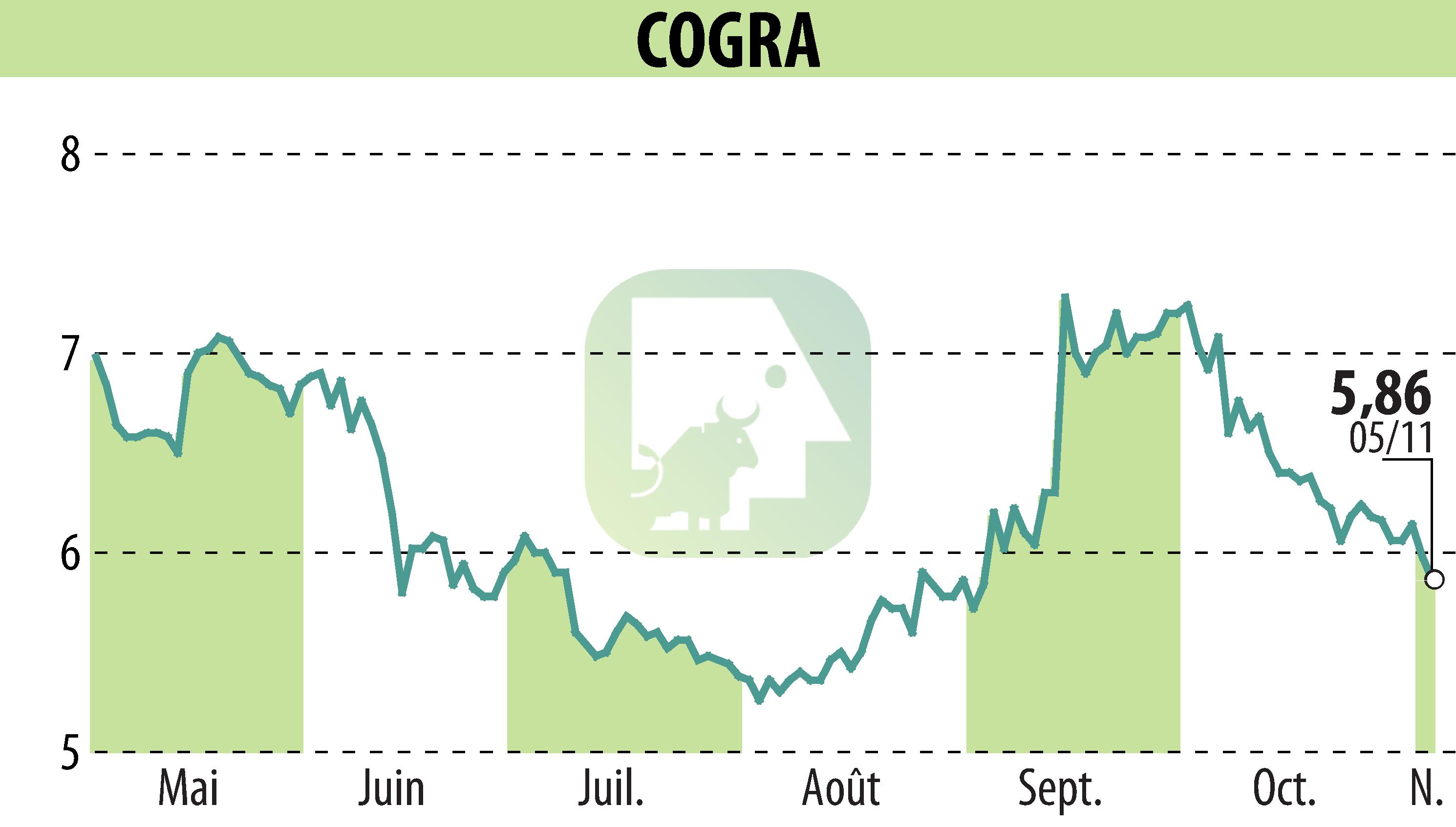 Graphique de l'évolution du cours de l'action COGRA (EPA:ALCOG).