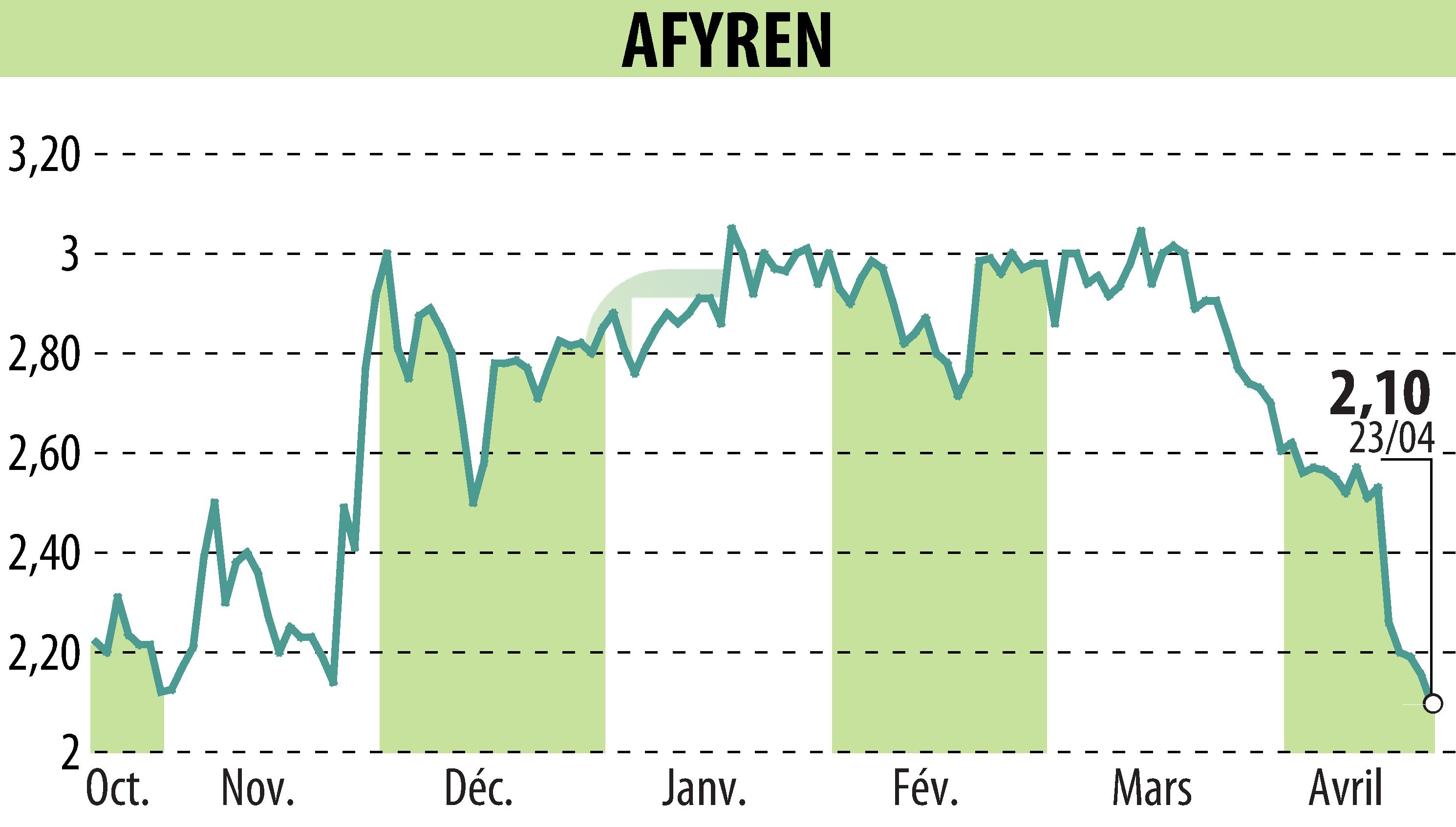 Graphique de l'évolution du cours de l'action AFYREN (EPA:ALAFY).