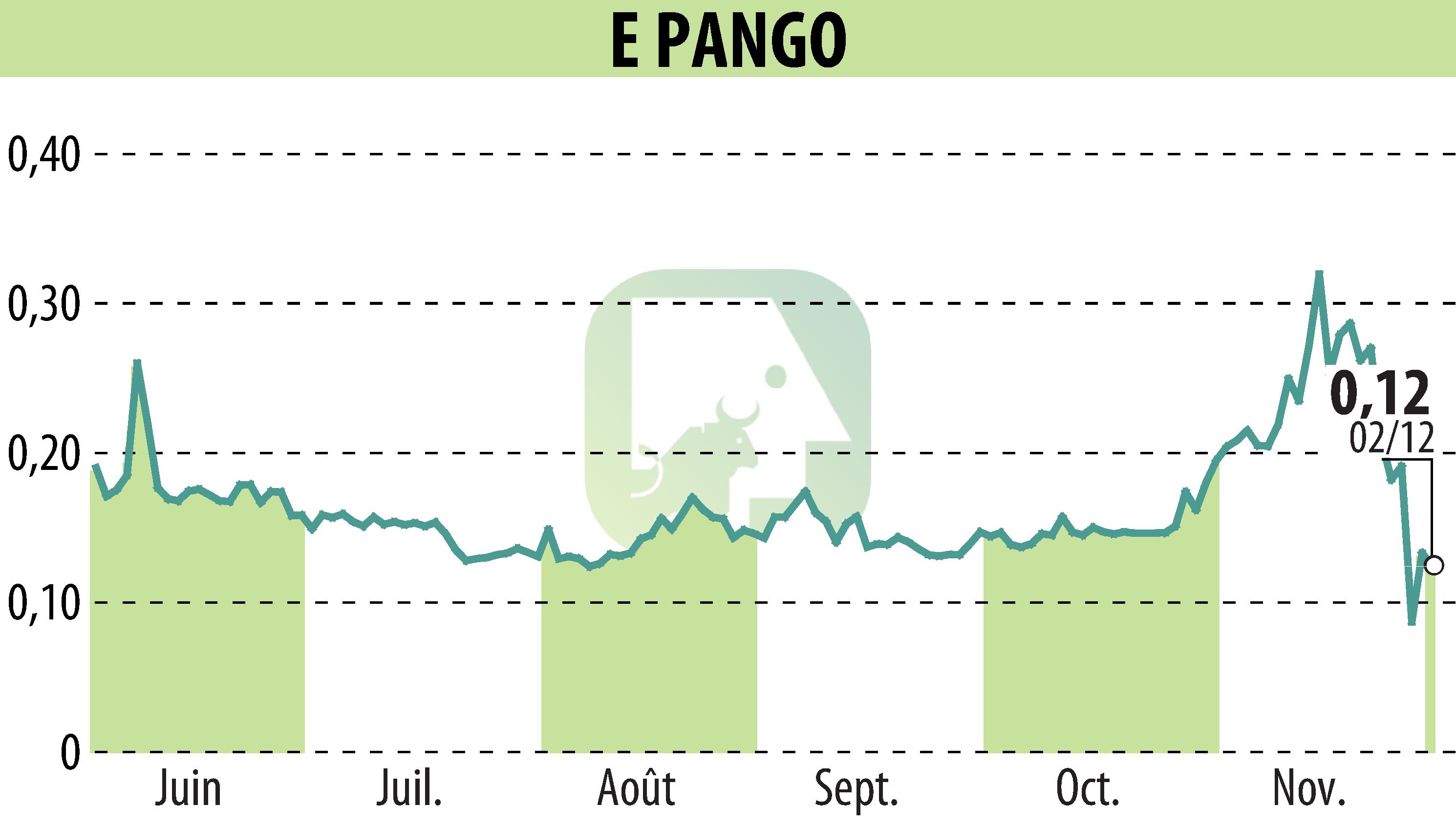 Stock price chart of E-PANGO (EPA:ALAGO) showing fluctuations.