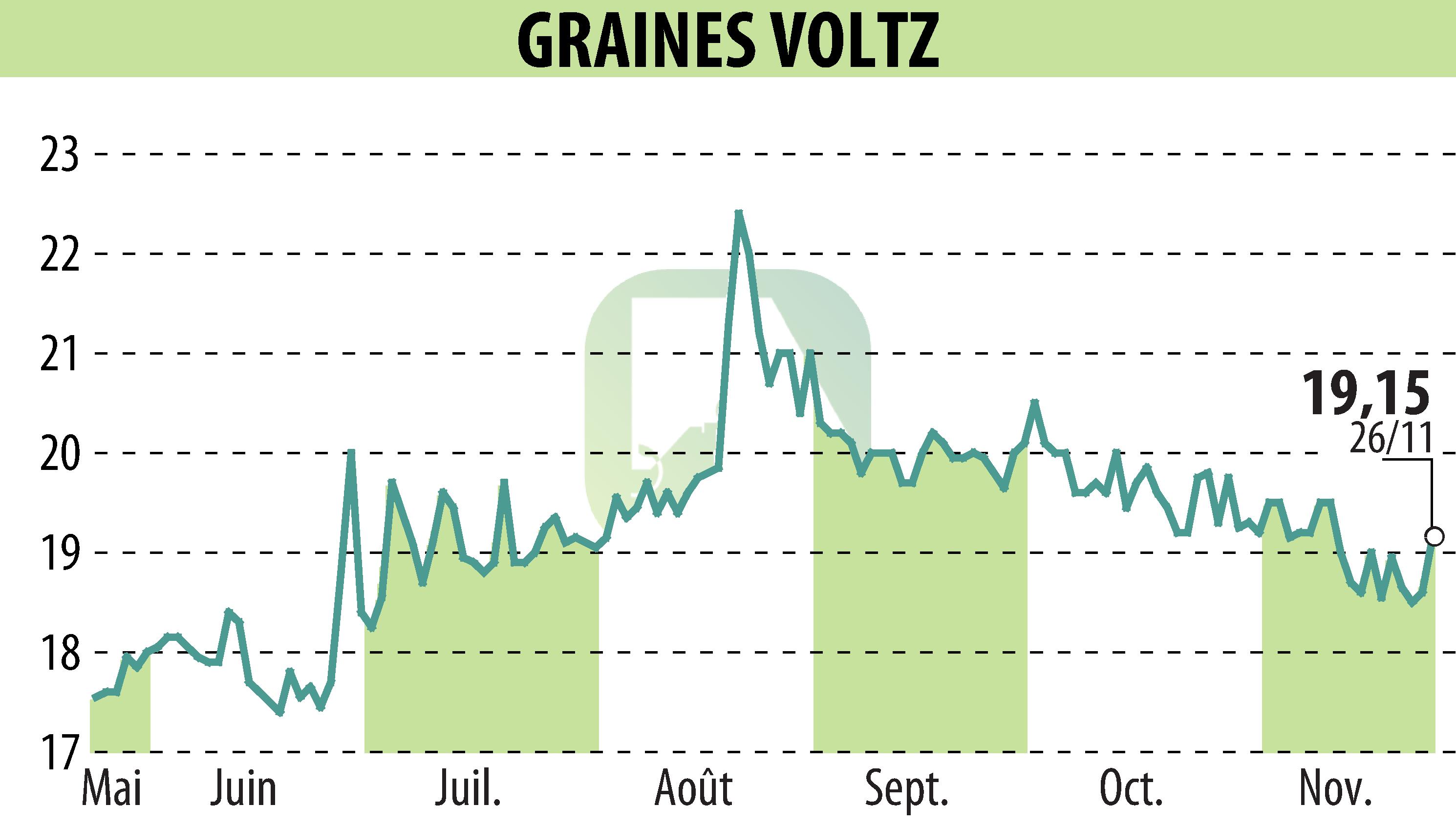Graphique de l'évolution du cours de l'action Graines Voltz (EPA:GRVO).