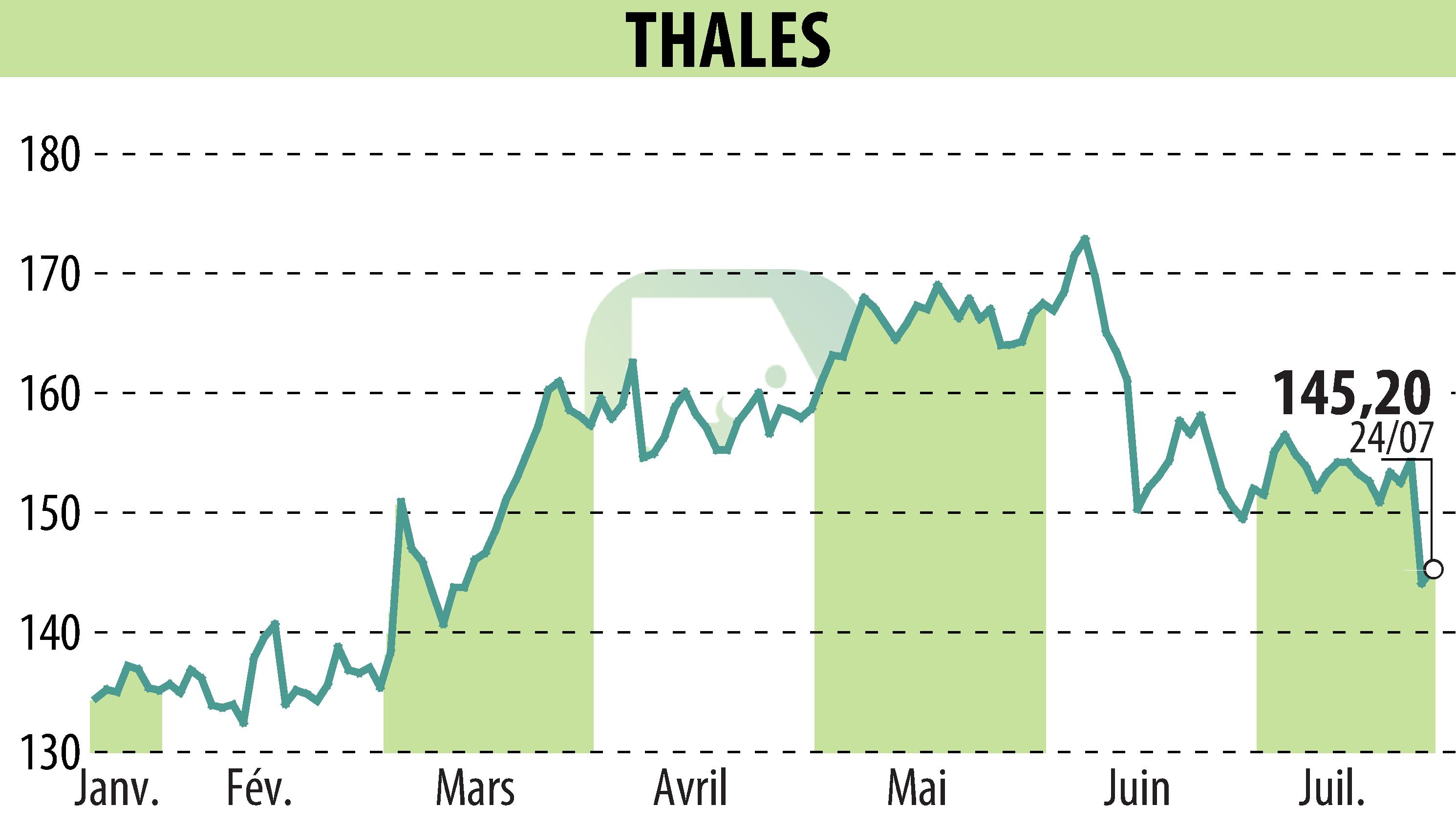 Stock price chart of THALES (EPA:HO) showing fluctuations.