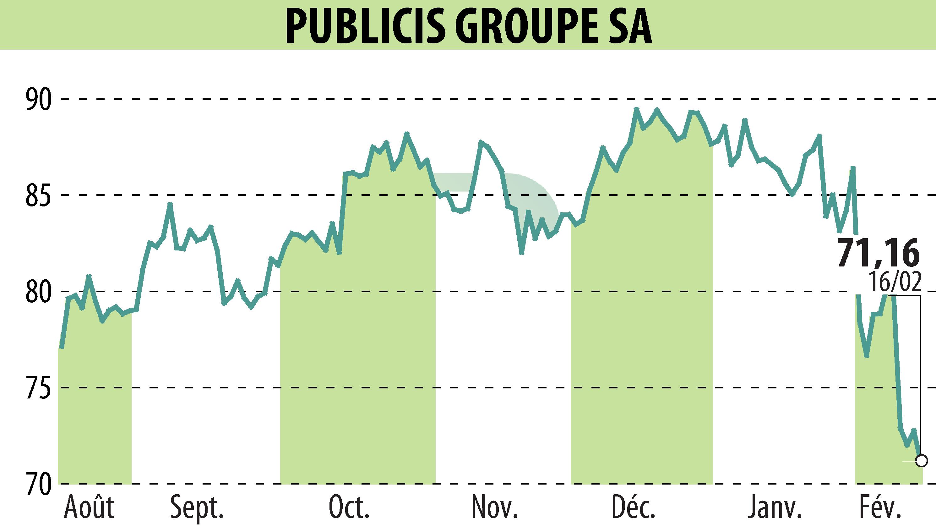 Graphique de l'évolution du cours de l'action PUBLICIS GROUPE (EPA:PUB).
