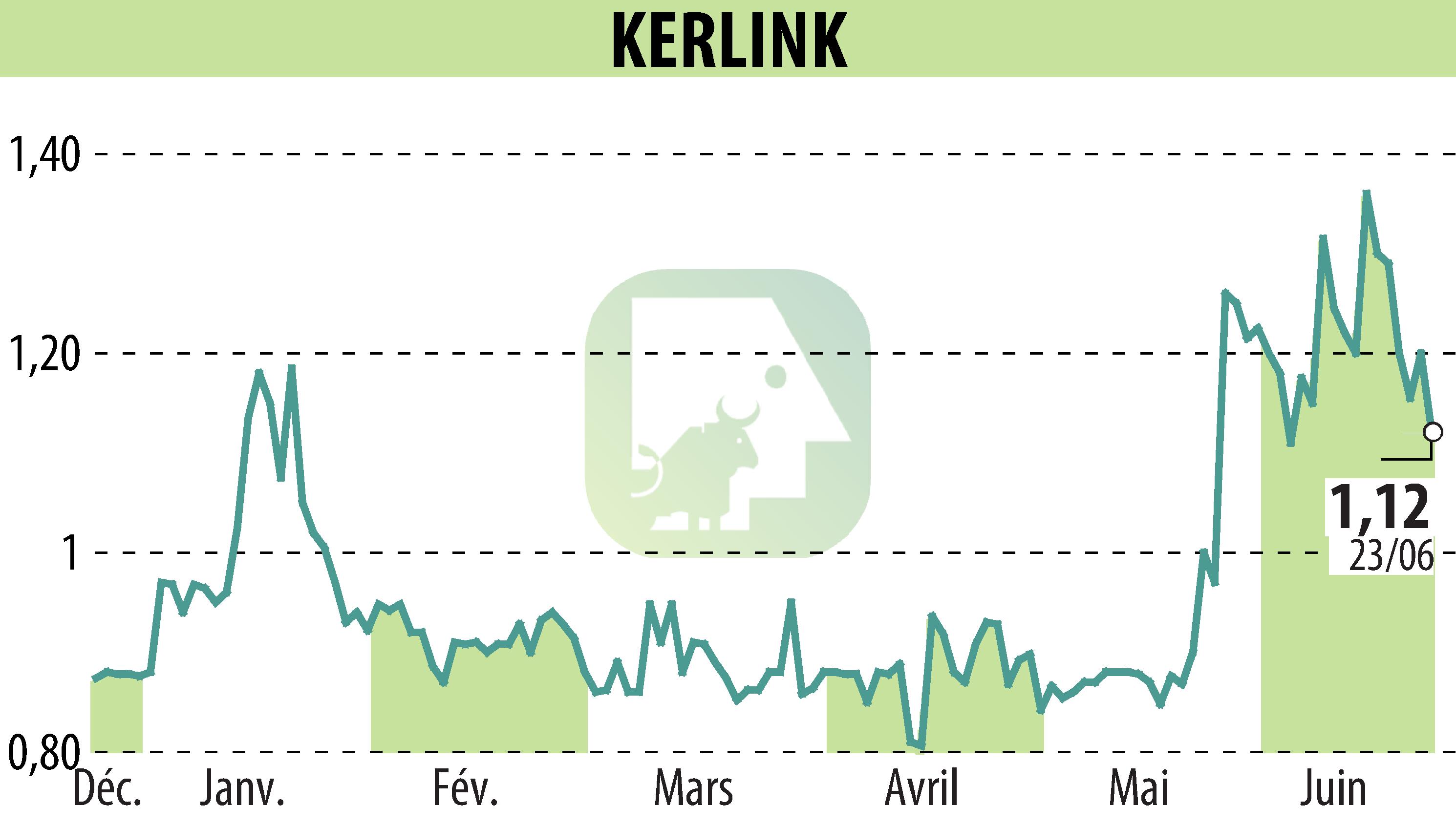 Graphique de l'évolution du cours de l'action KERLINK (EPA:ALKLK).