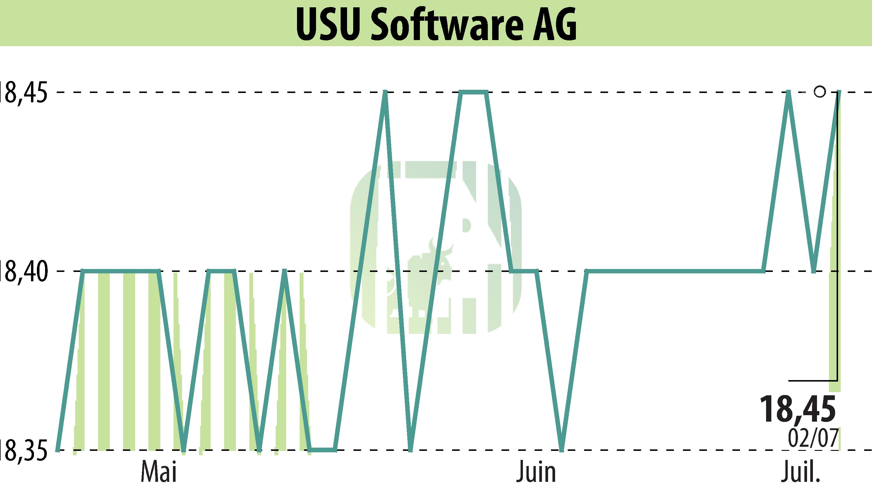 Graphique de l'évolution du cours de l'action USU Software AG (EBR:OSP2).