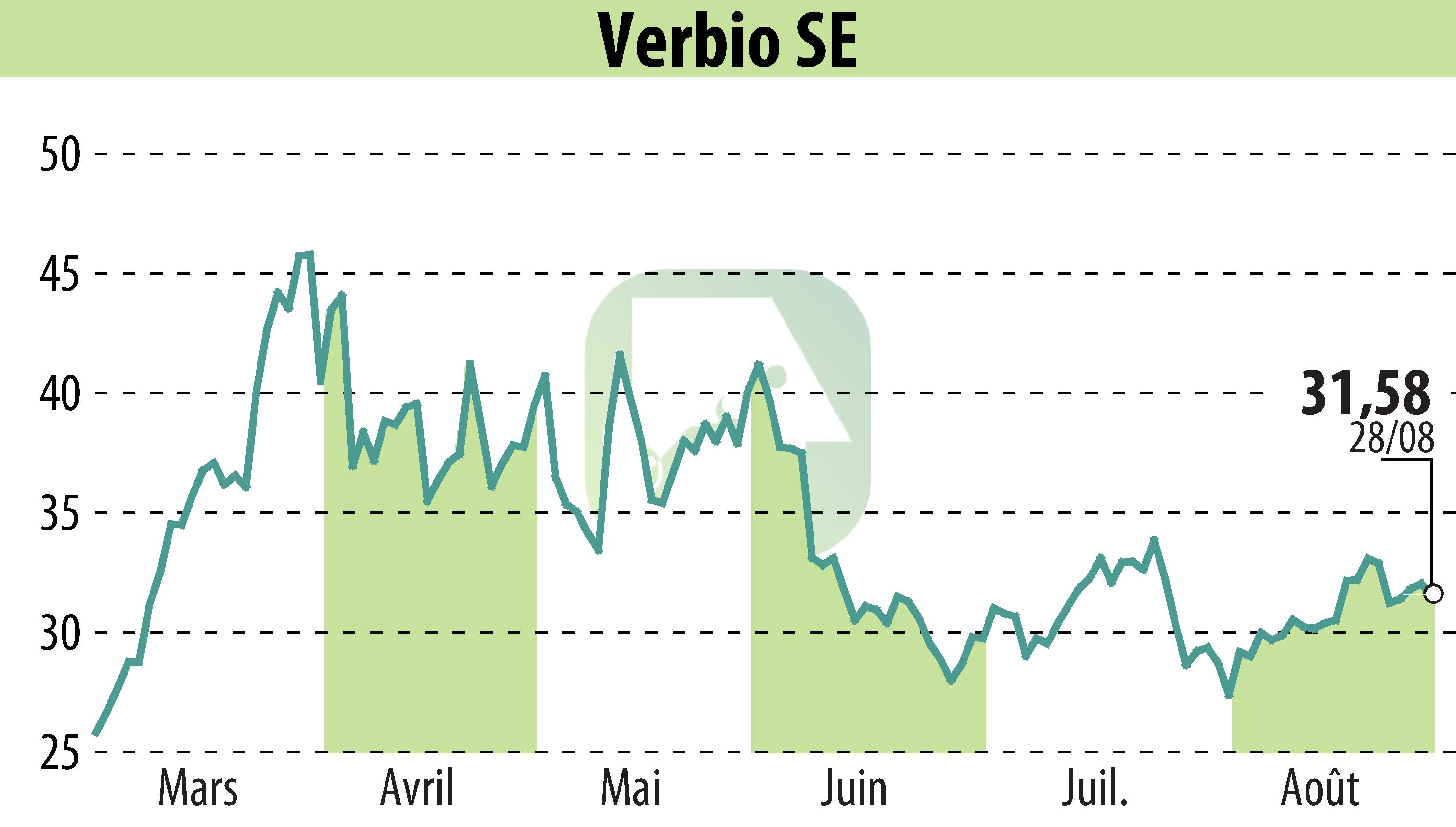 Stock price chart of VERBIO Vereinigte BioEnergie AG (EBR:VBK) showing fluctuations.