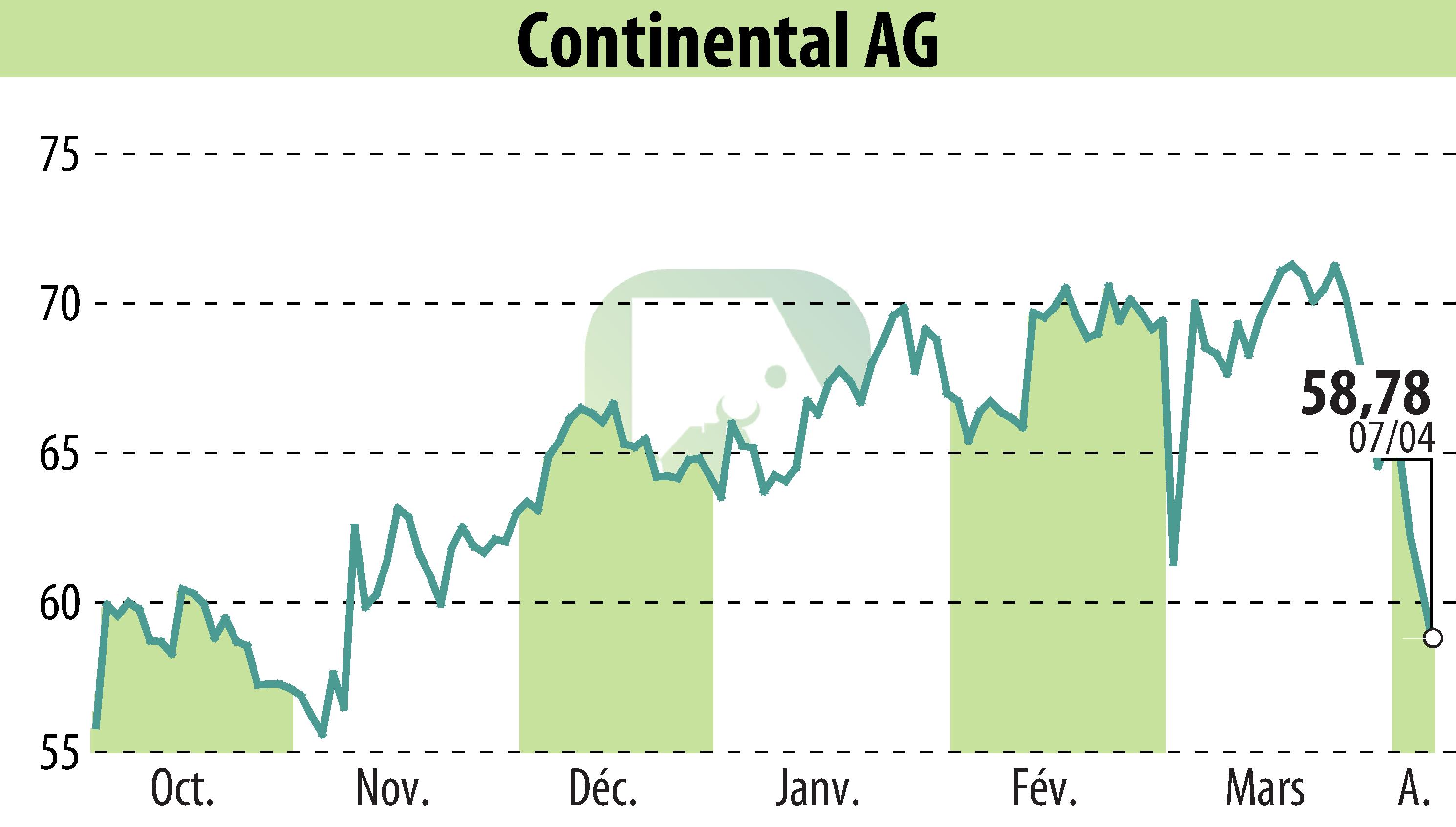 Graphique de l'évolution du cours de l'action Continental AG (EBR:CON).