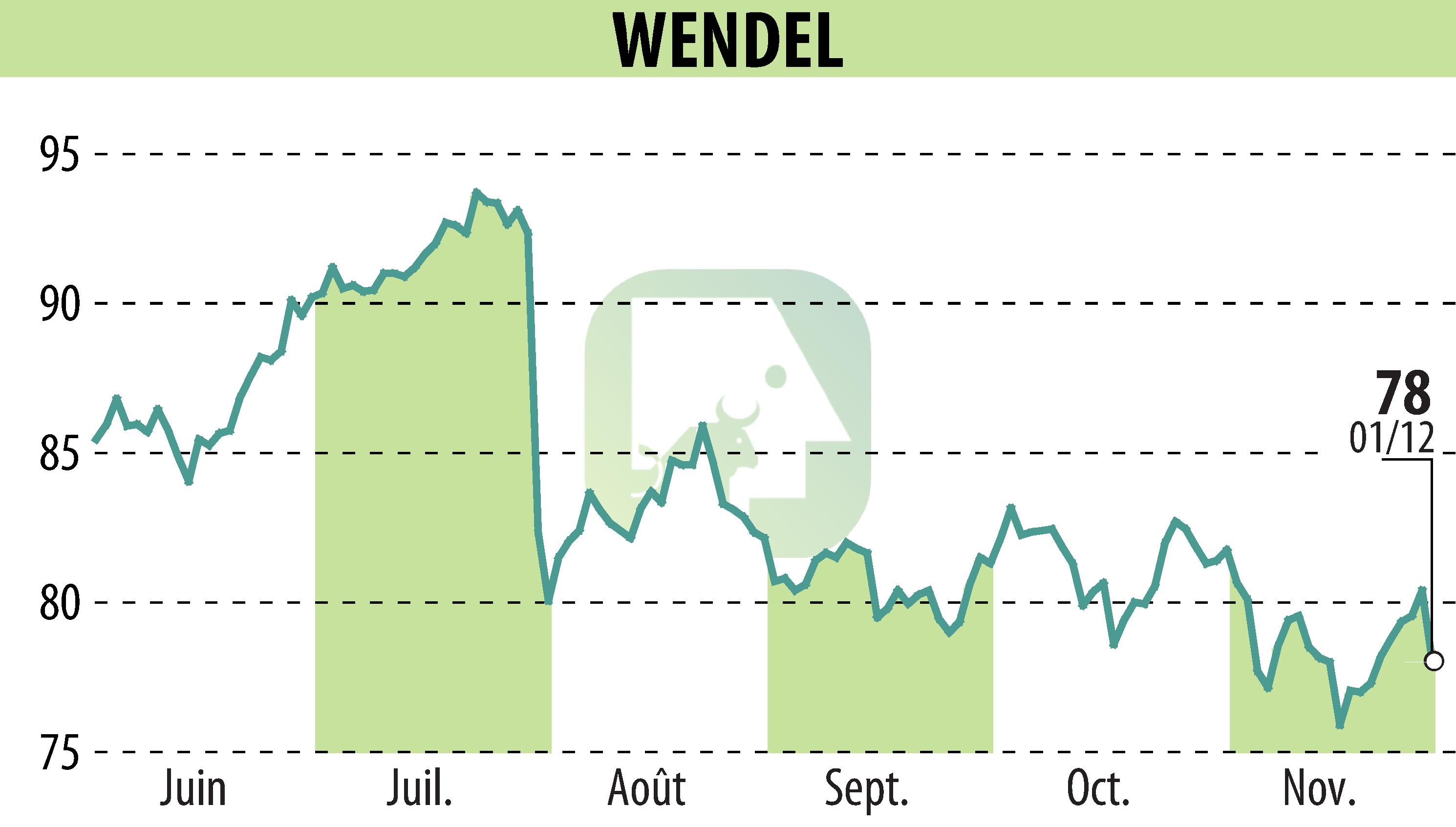 Graphique de l'évolution du cours de l'action WENDEL INVESTISSEMENT (EPA:MF).
